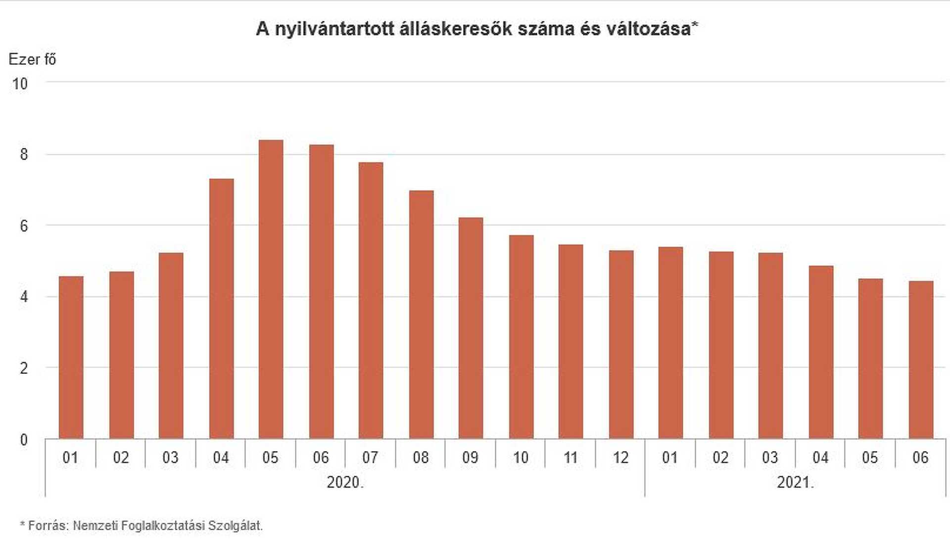 KSH jelentés Vas megye 2021 második negyedév