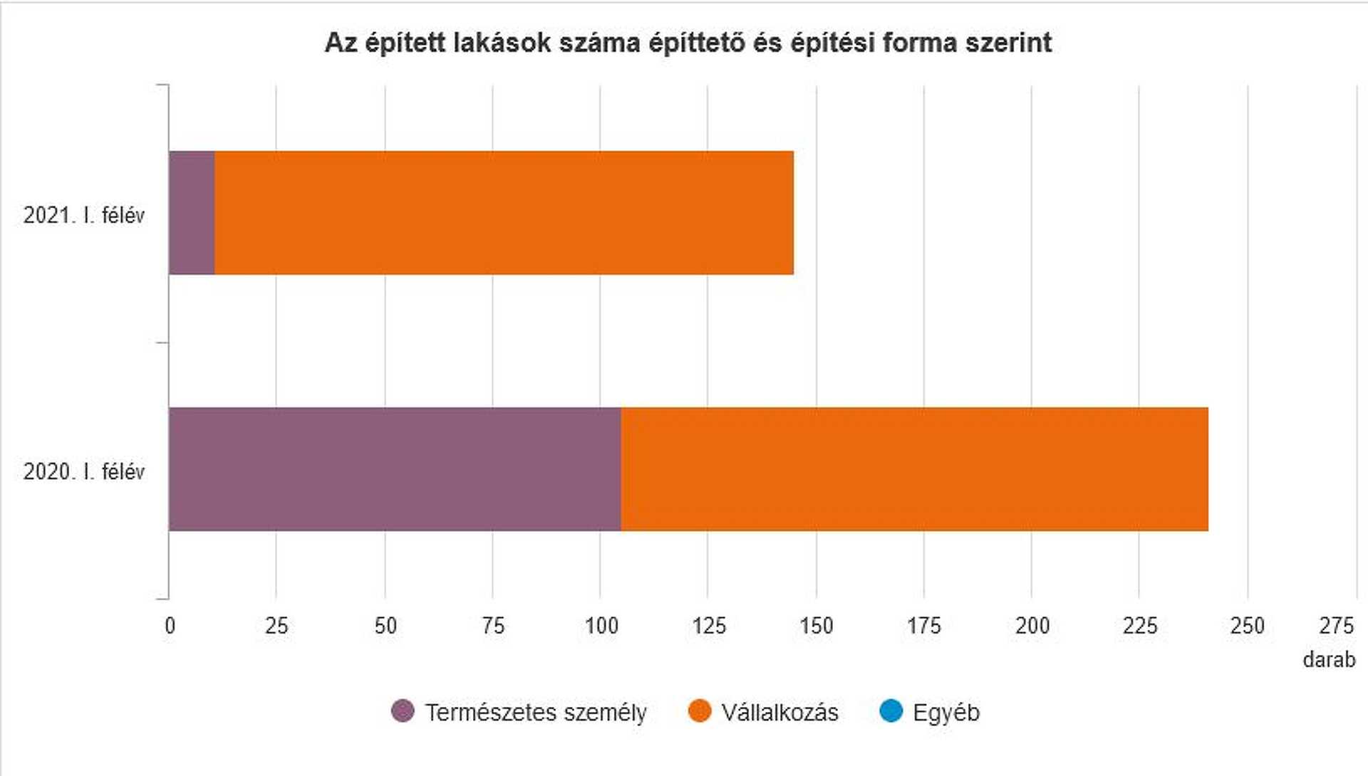 KSH jelentés Vas megye 2021 második negyedév