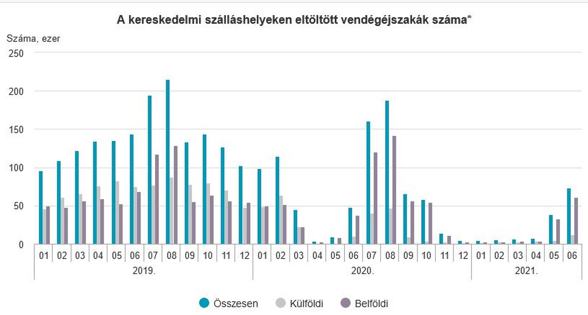 KSH jelentés Vas megye 2021 második negyedév