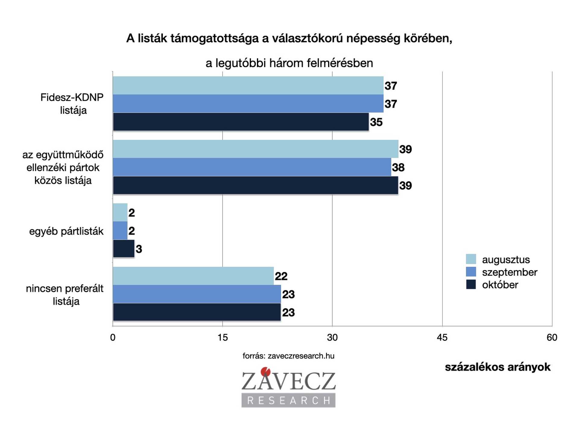 Závecz, listák támogatottsága, október
