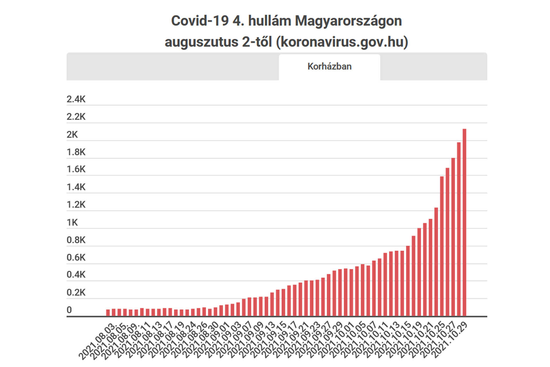 A kórházban lévők számának alakulása.