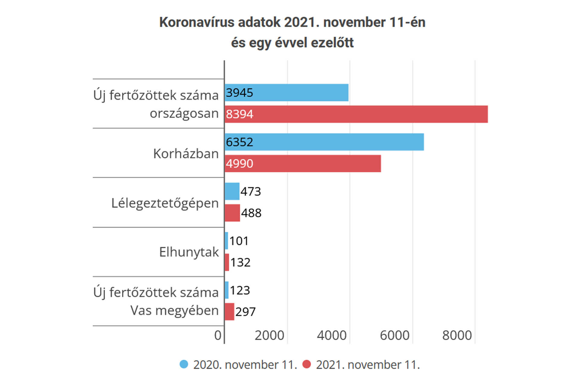 Adatok: koronavirus.gov.hu, Grafika: Nyugat.hu