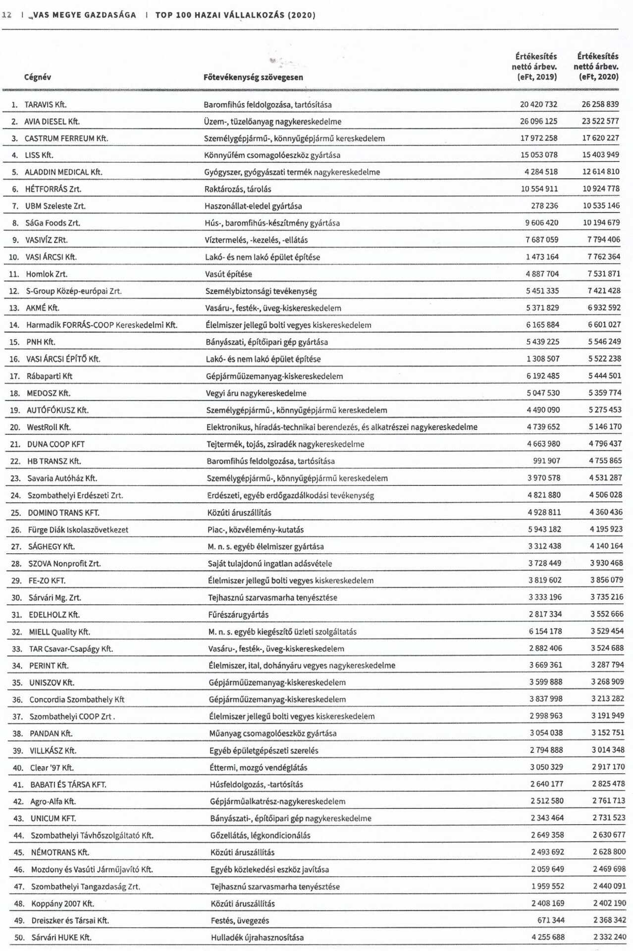 Top 50 Vas megyei cég - Kattintson a képre a nagyításhoz!