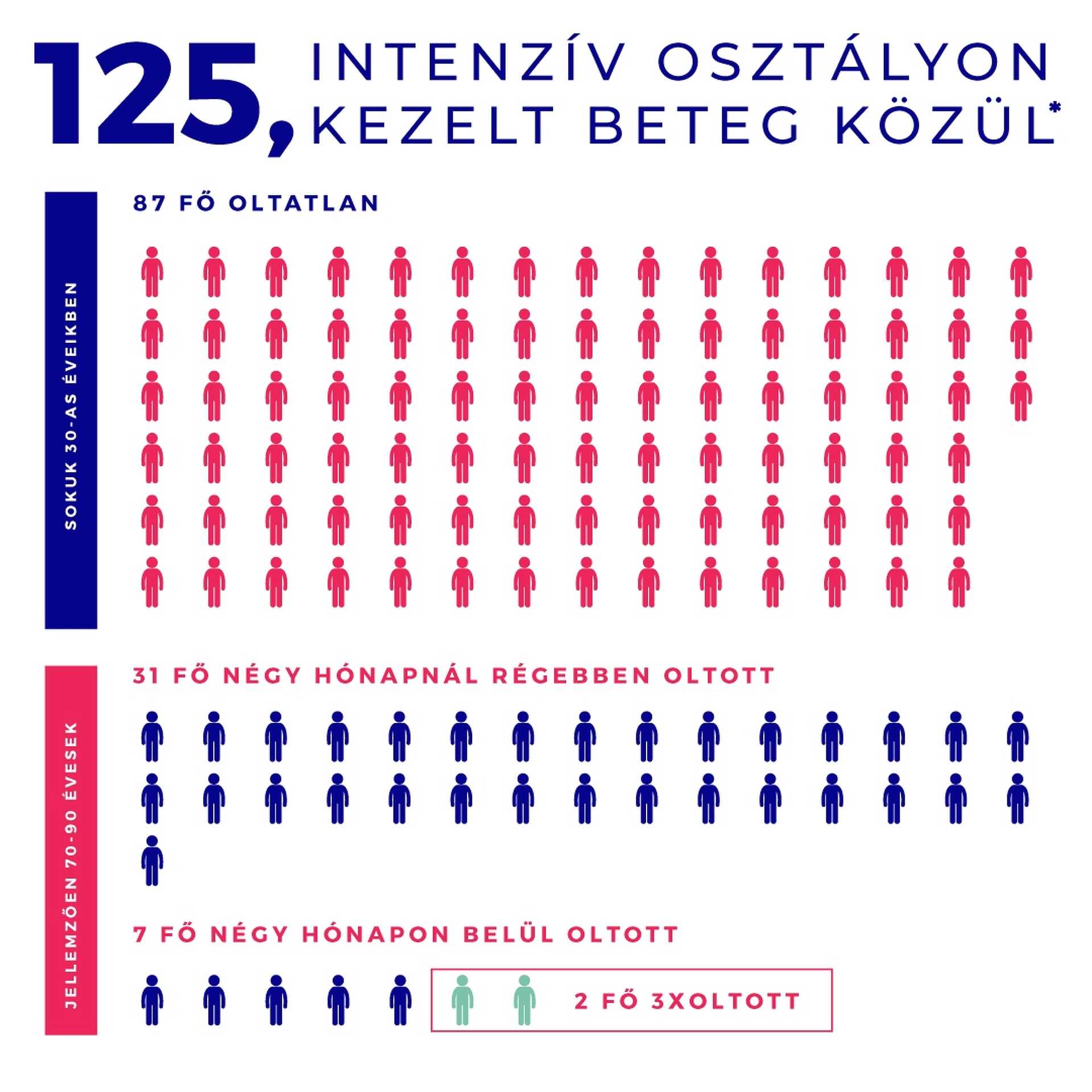 Oltottak és oltatlanok az intenzív osztályon