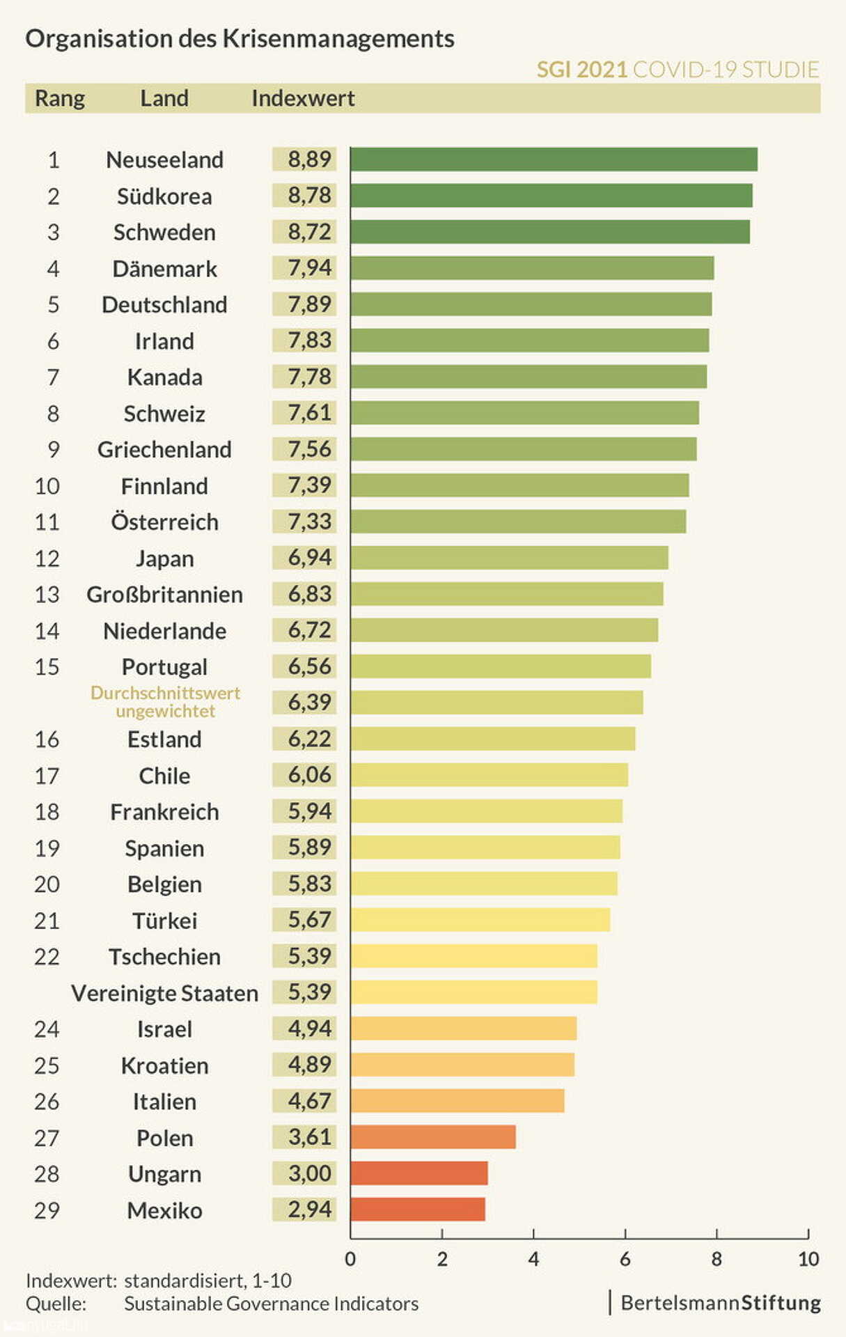 A vizsgált országok és eredményeik