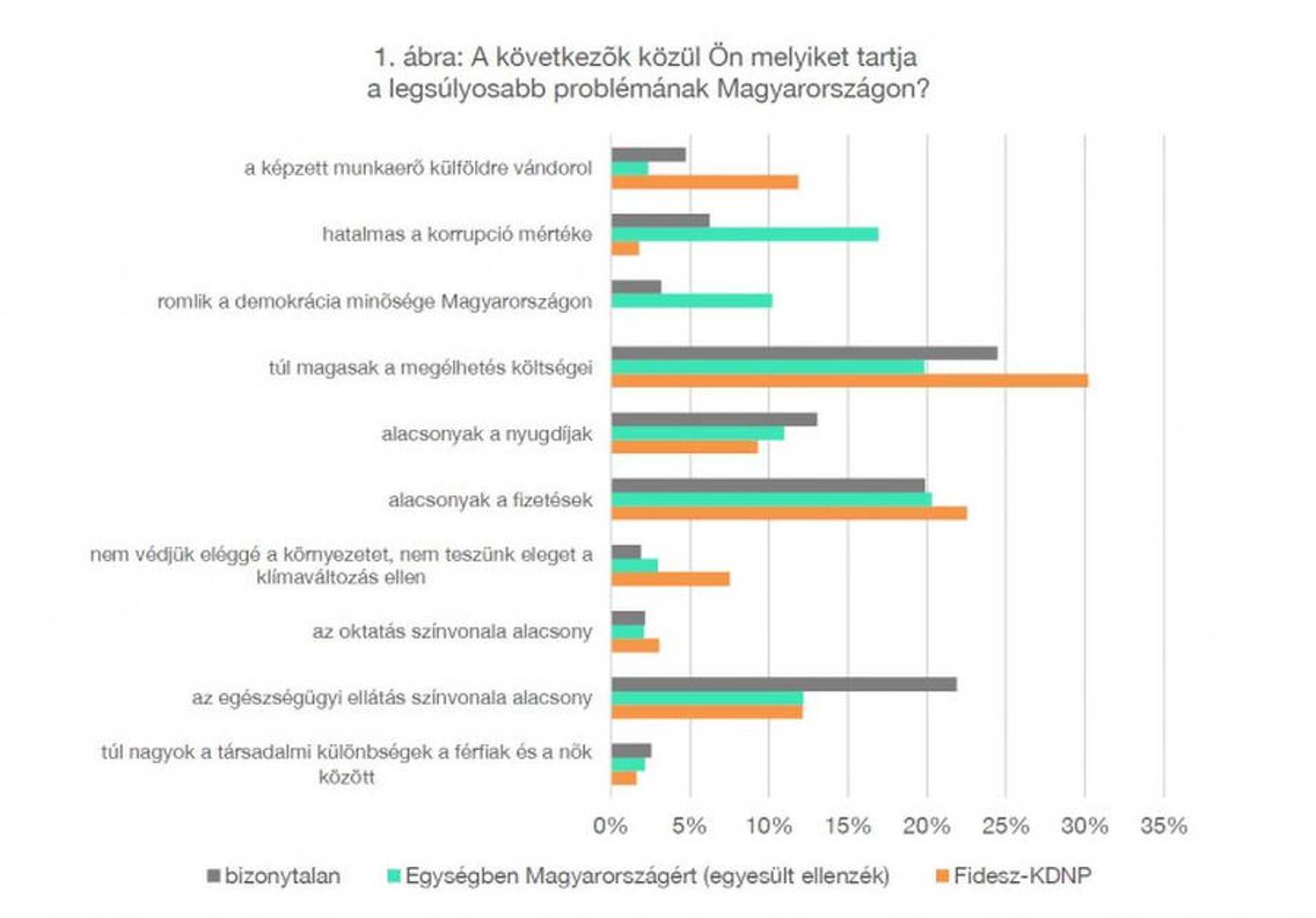 Kutatás a korrupcióról és a pártszimpátiáról