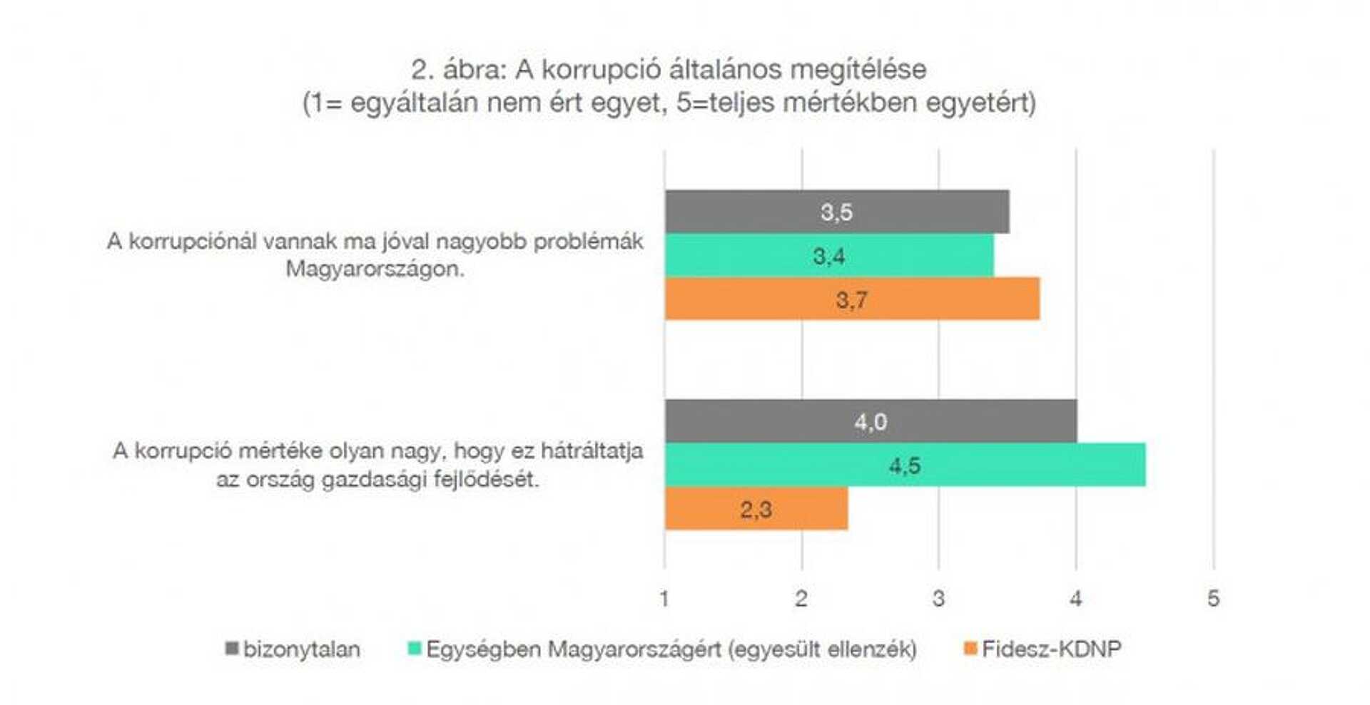 Kutatás a korrupcióról és a pártszimpátiáról