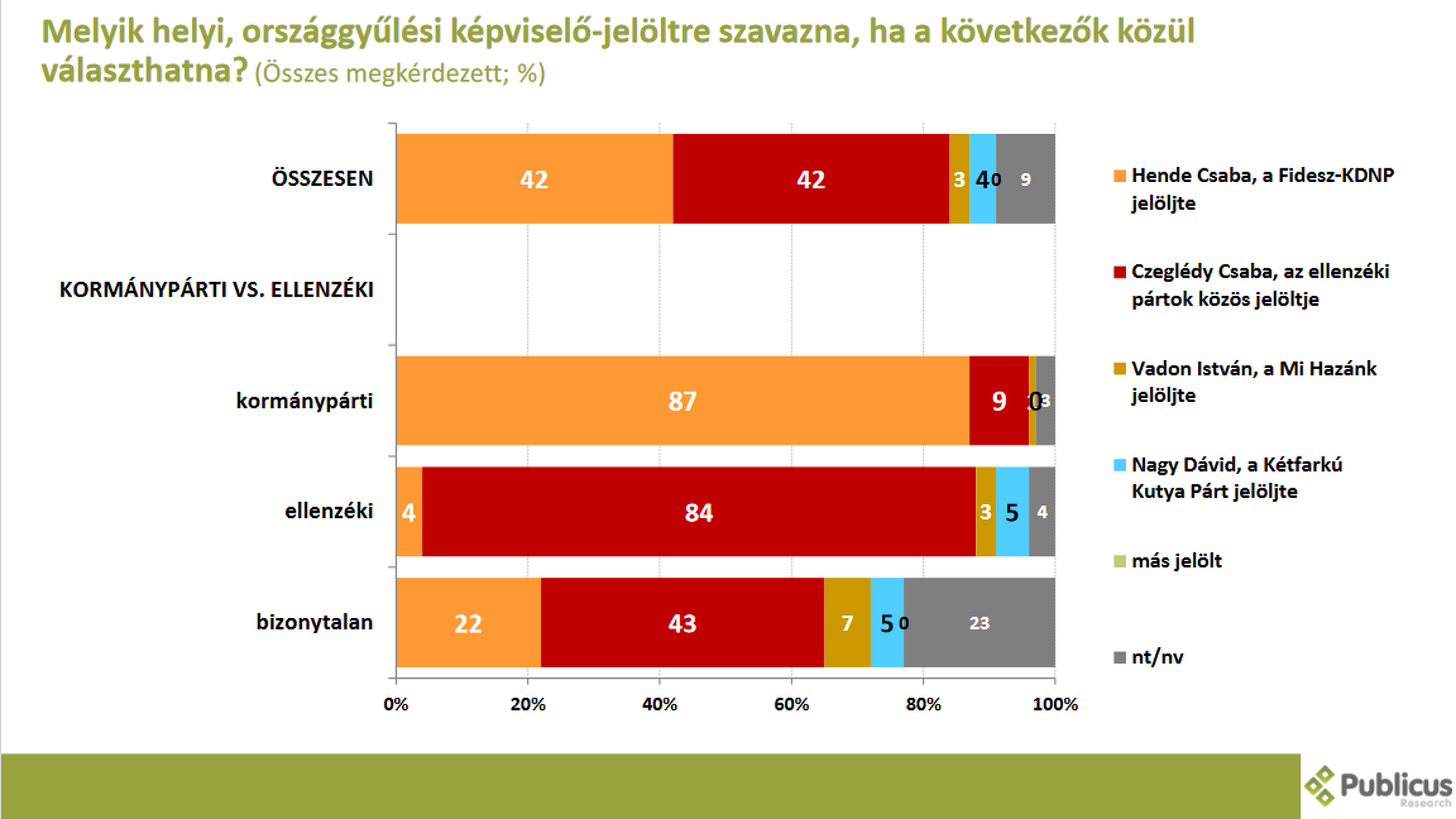 Pártpreferenciók Vas megye 1-es választókerület Publicus