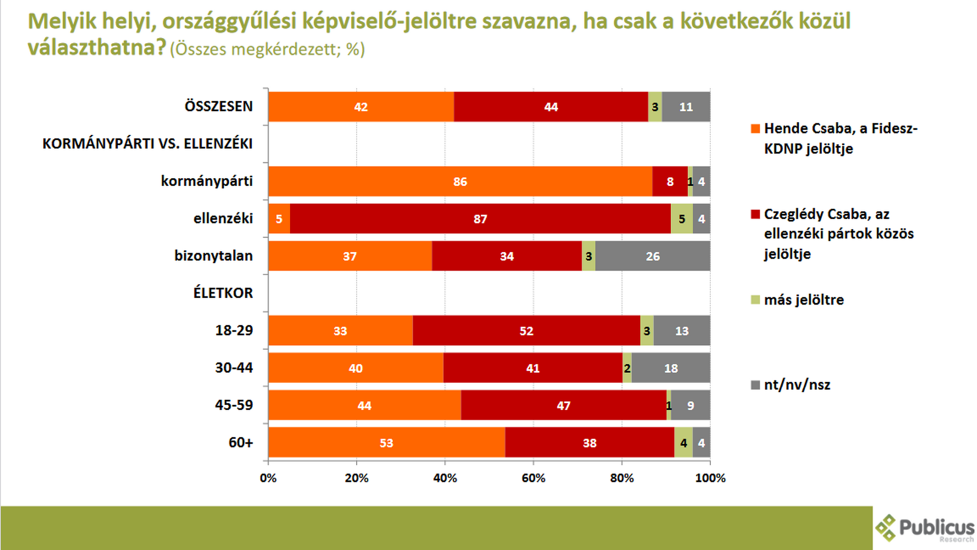 Pártpreferenciók Vas megye 1-es választókerület Publicus
