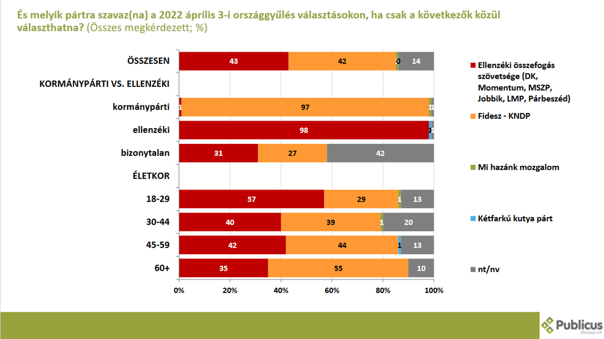 Pártpreferenciók Vas megye 1-es választókerület Publicus