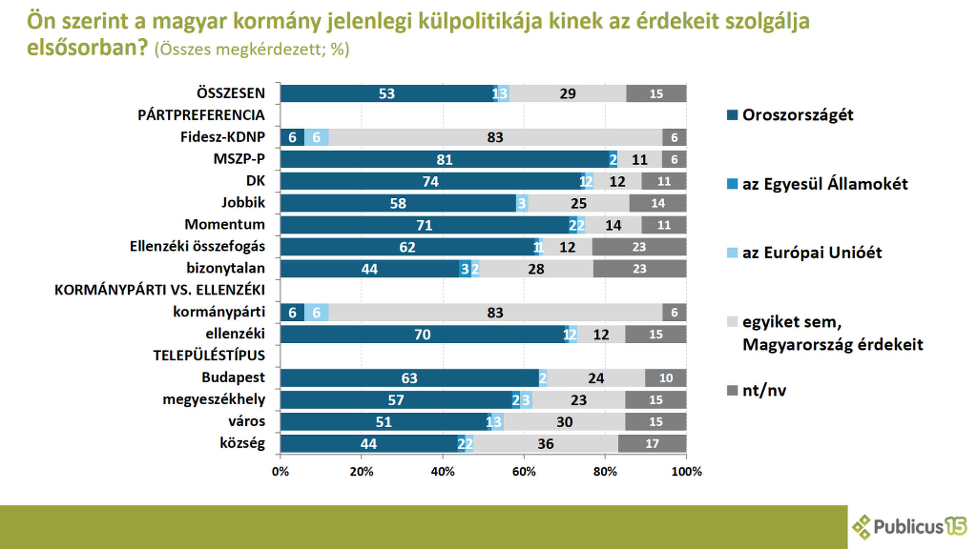 Közvélemény-kutatás a magyar-orosz kapcsolatról