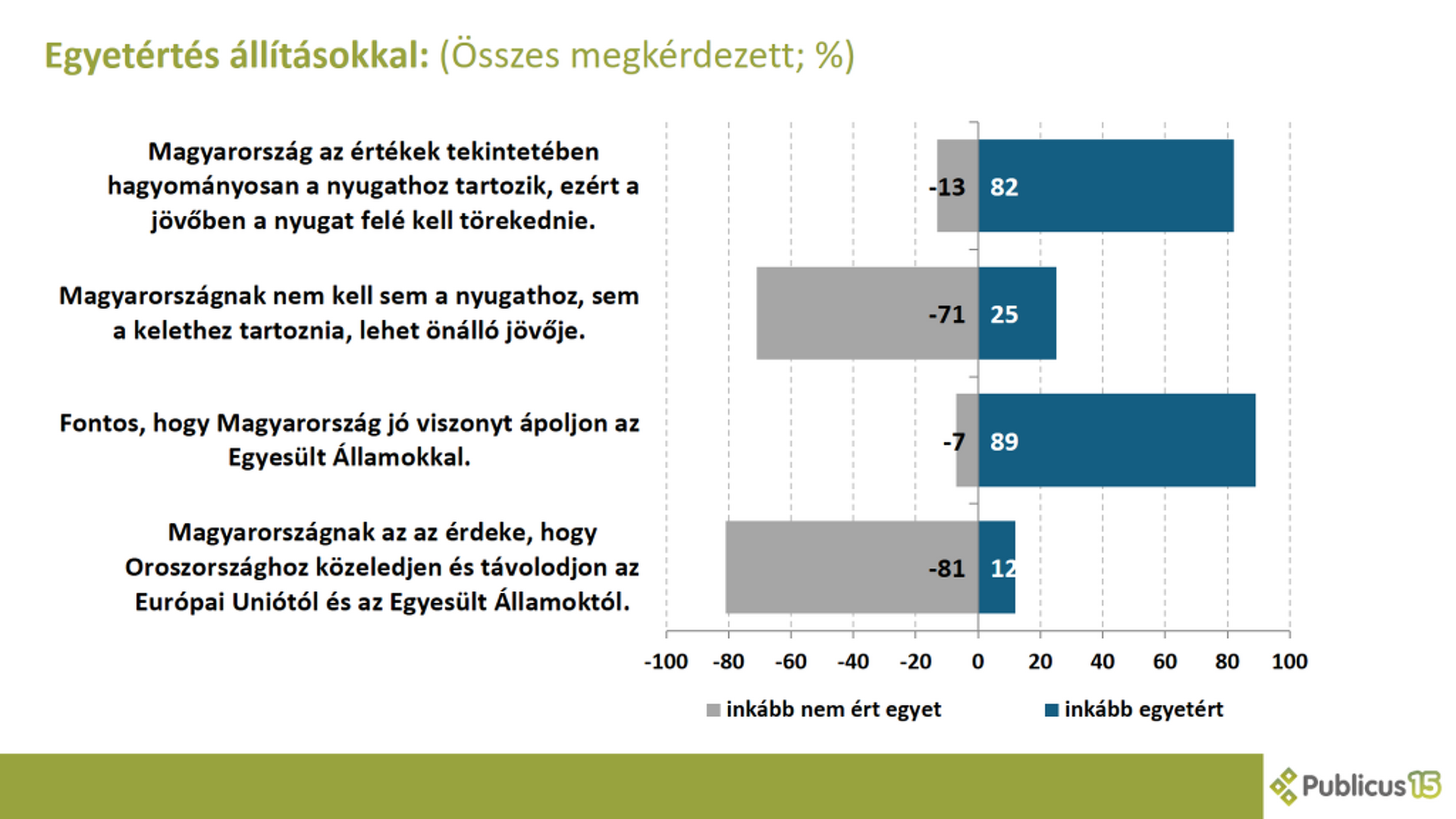 Közvélemény-kutatás a magyar-orosz kapcsolatról
