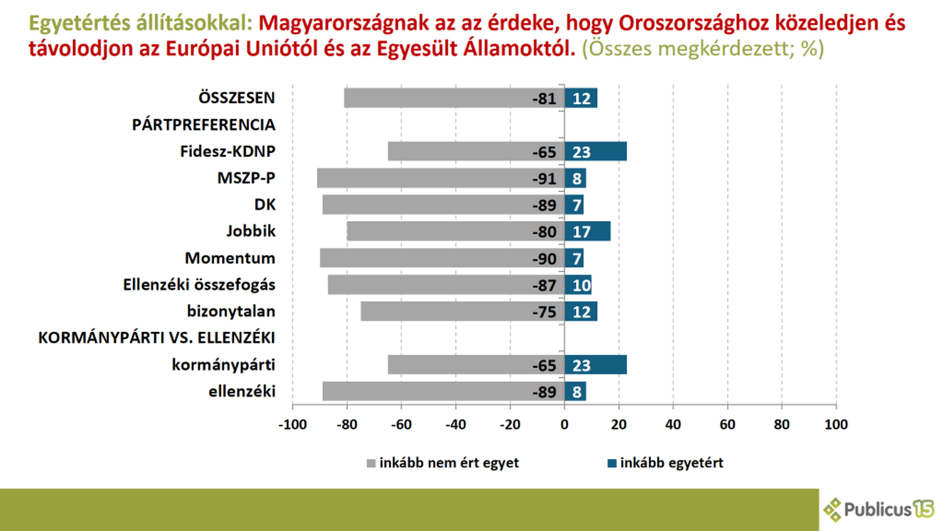 Közvélemény-kutatás a magyar-orosz kapcsolatról