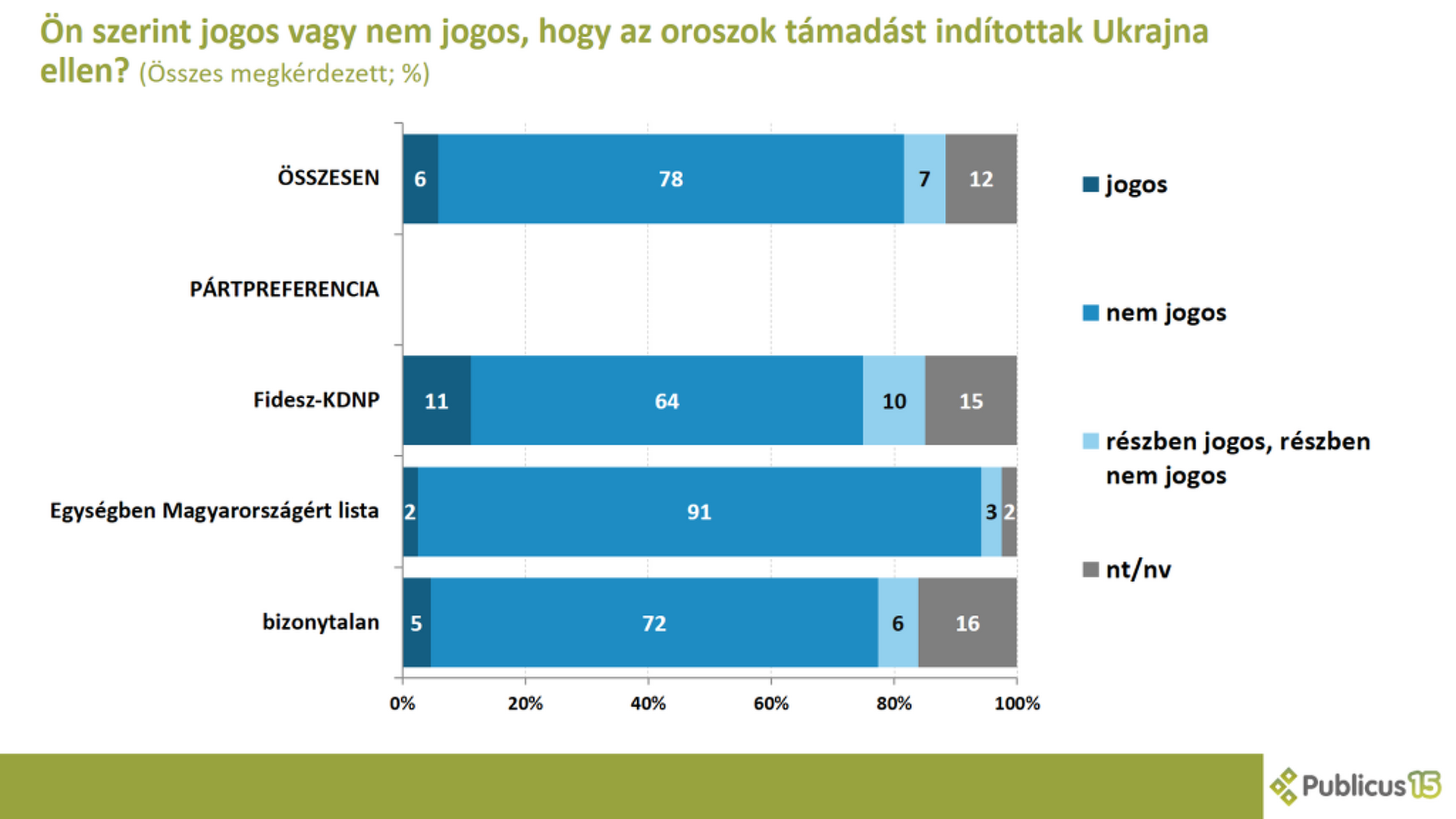 Közvélemény-kutatás az ukrán háborúról