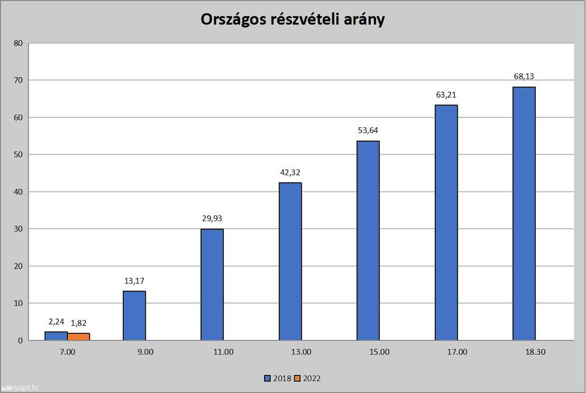 Választás 2022 - 7 órai részvételi arány