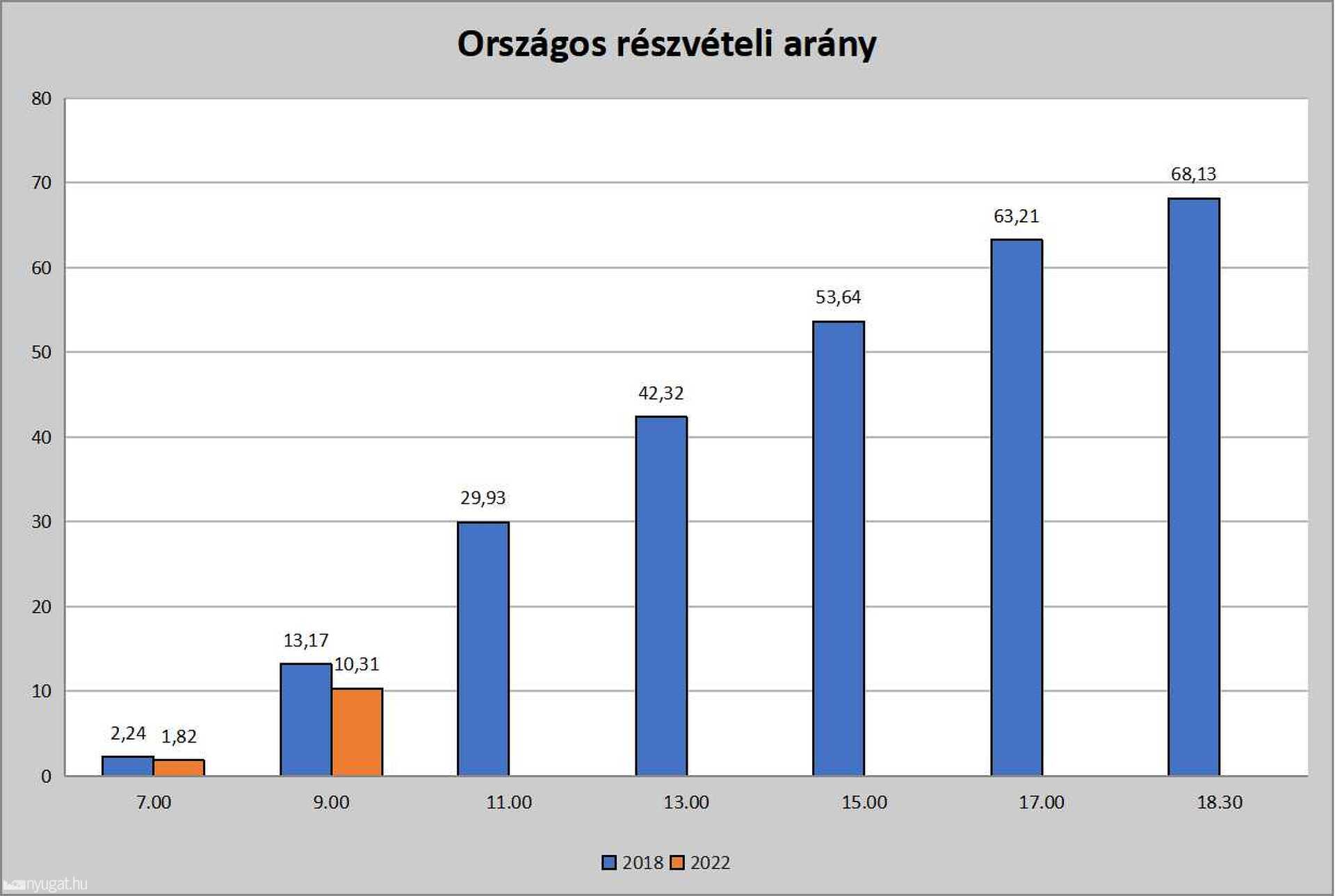 Választás 2022 - 9 órai részvételi arány