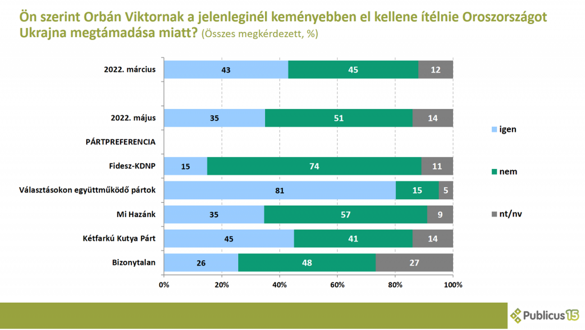 Közvélemény-kutatás az oroszbarátságról
