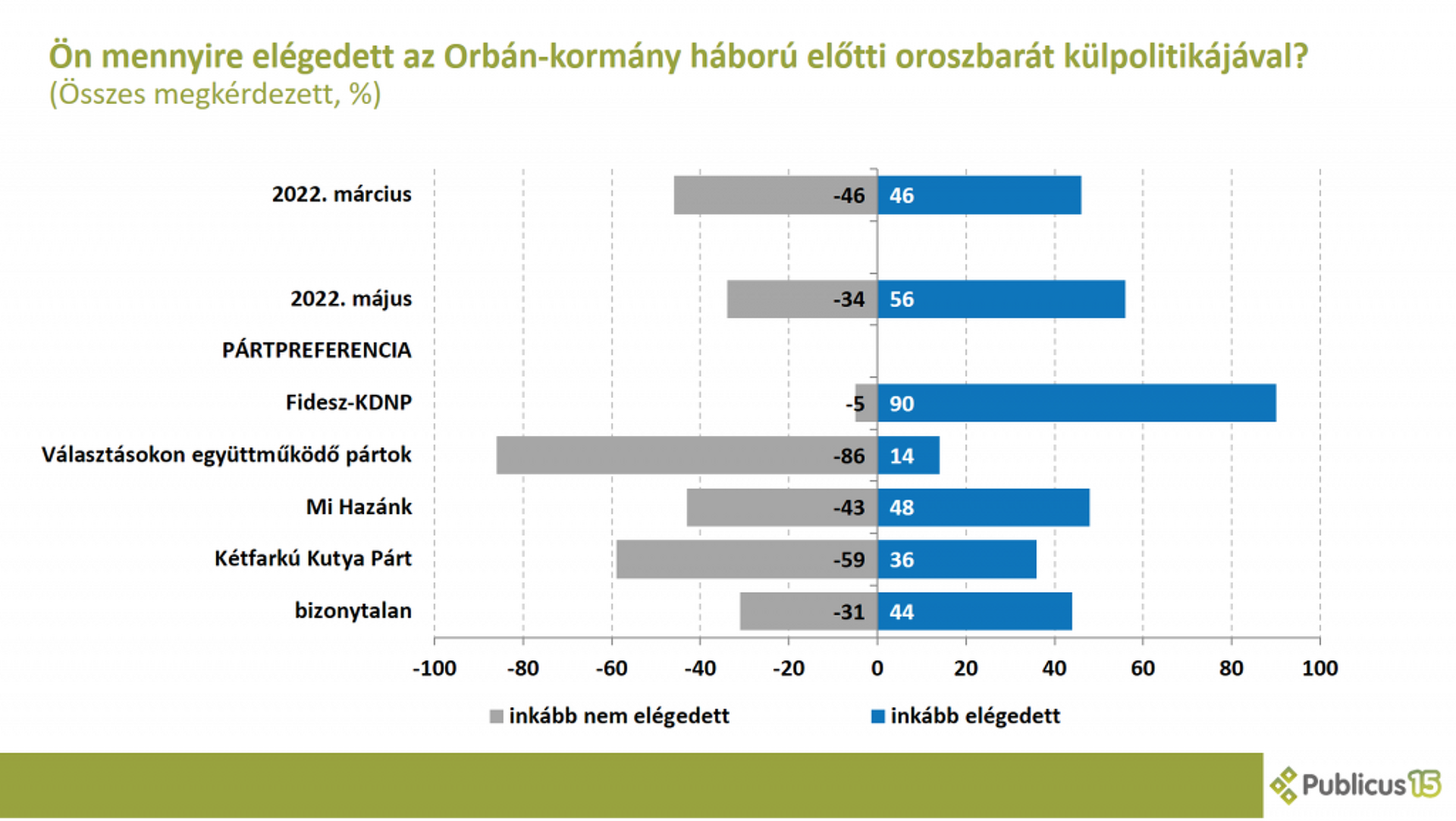 Közvélemény-kutatás az oroszbarátságról