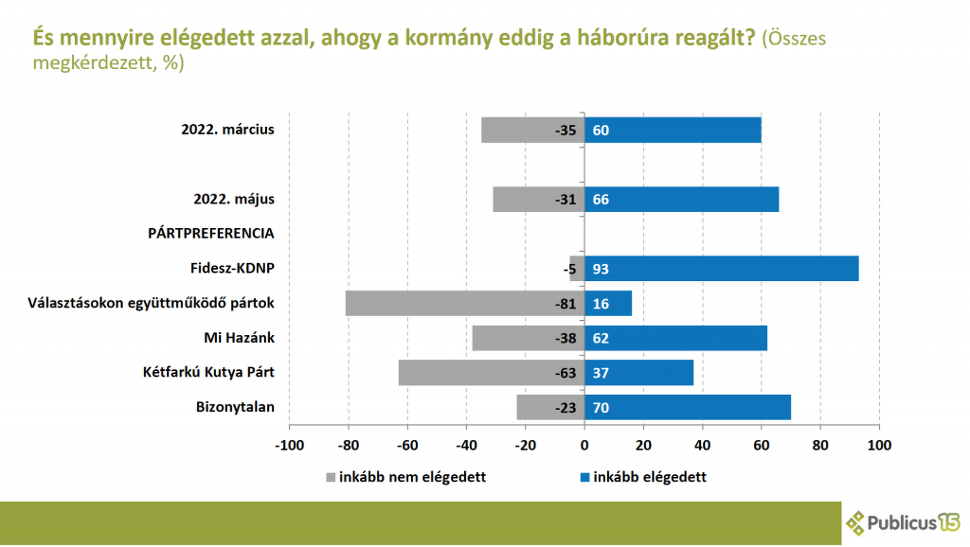 Közvélemény-kutatás az oroszbarátságról