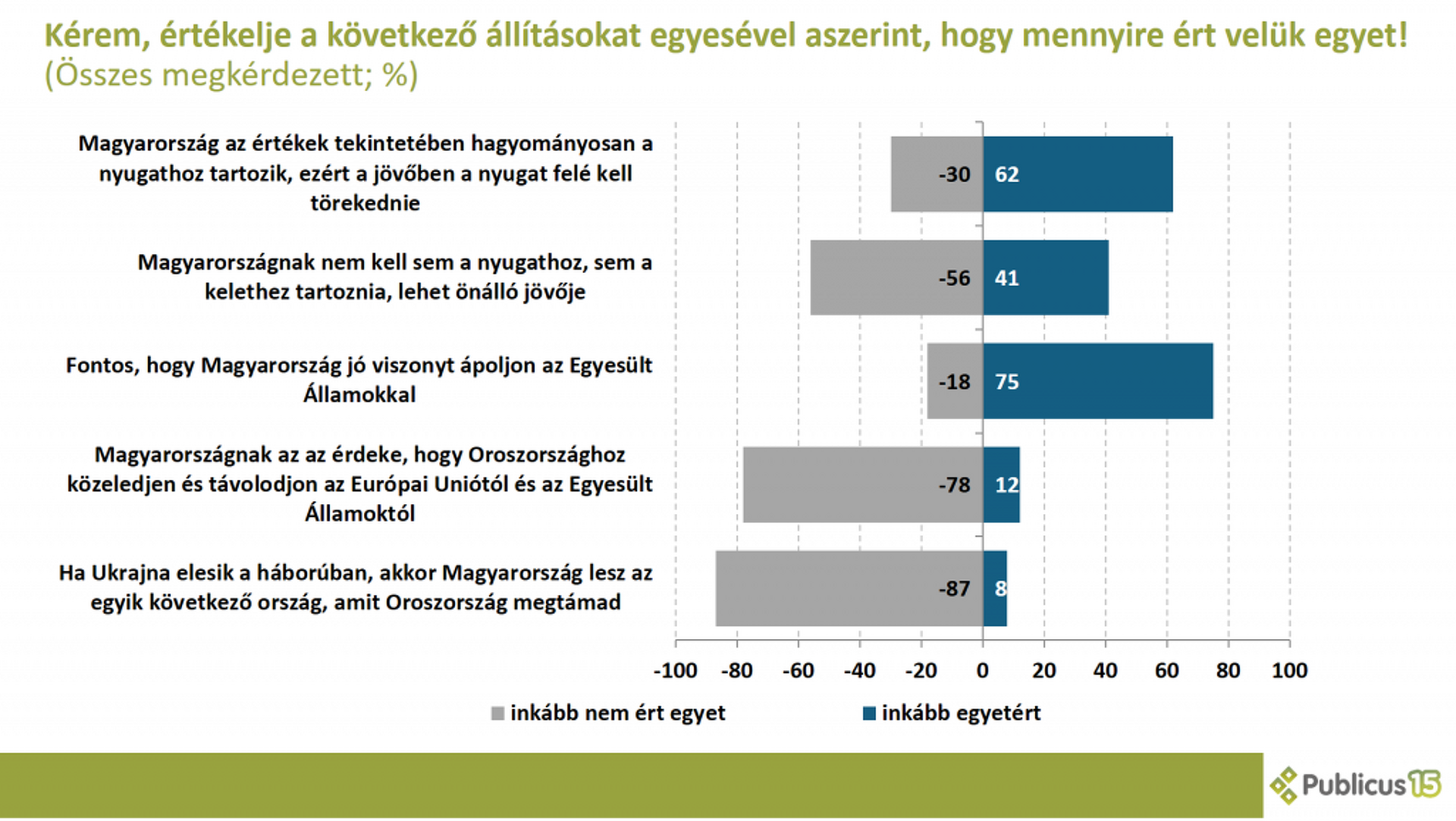 Közvélemény-kutatás az oroszbarátságról