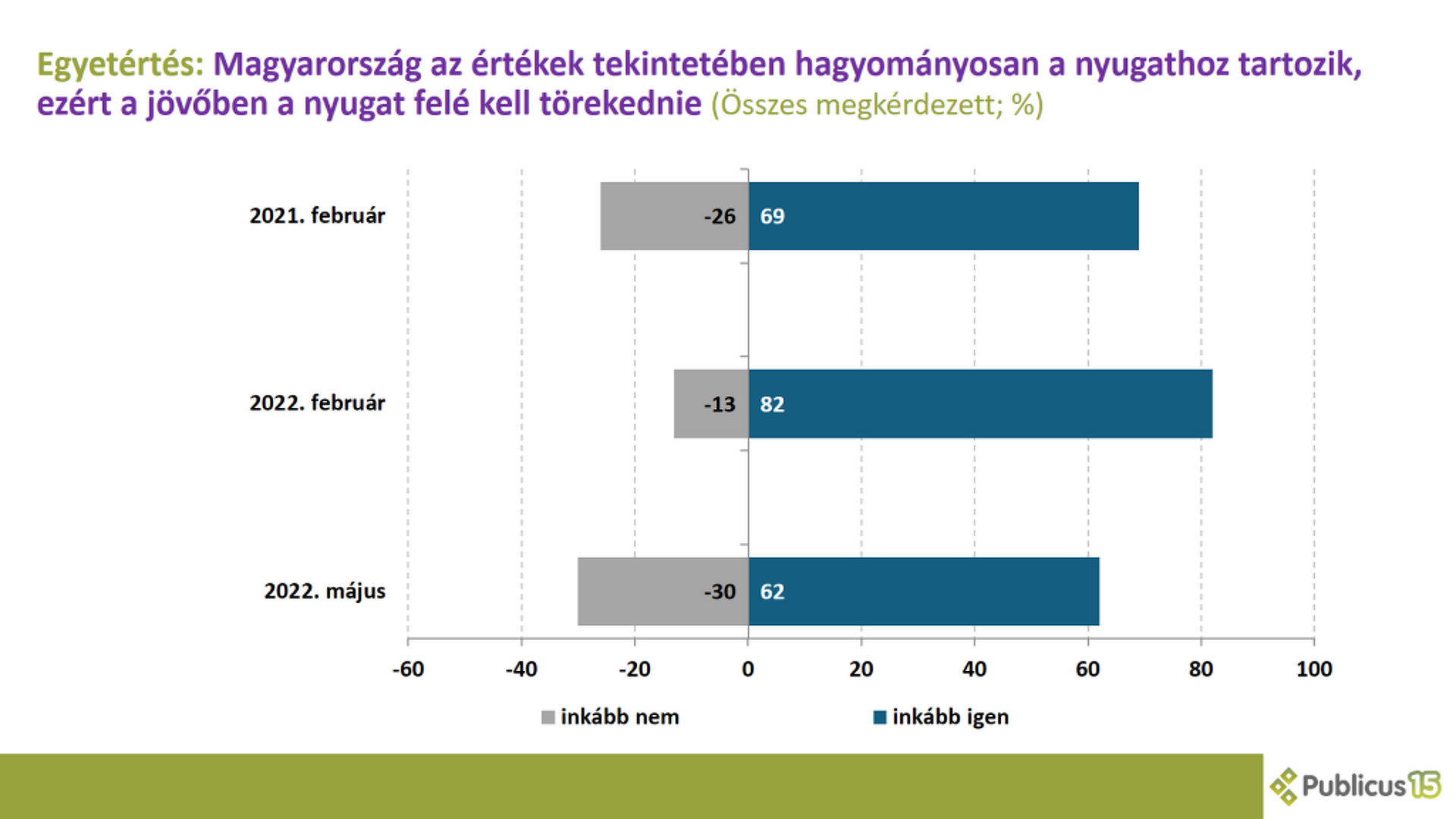 Közvélemény-kutatás az oroszbarátságról