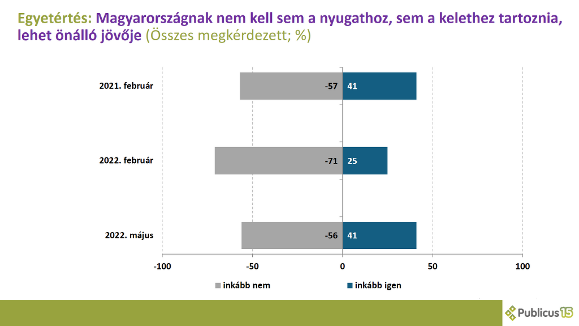 Közvélemény-kutatás az oroszbarátságról