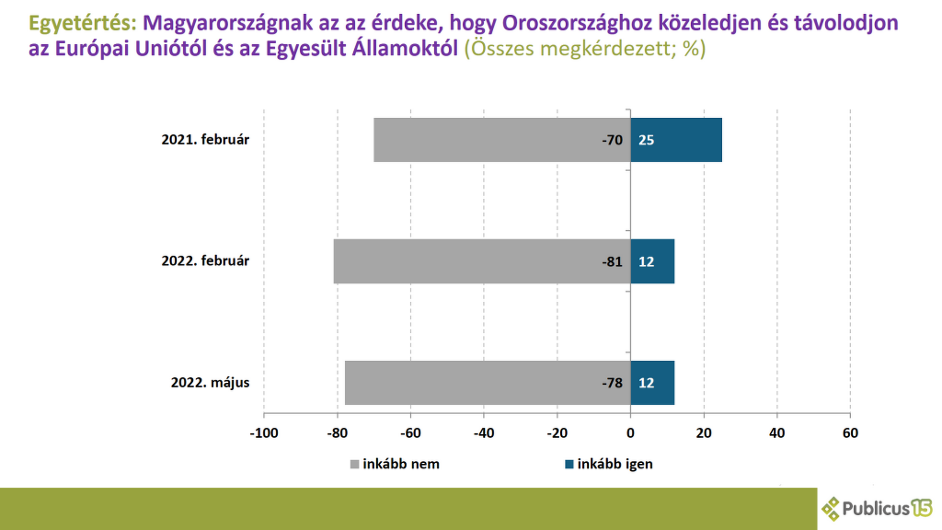Közvélemény-kutatás az oroszbarátságról