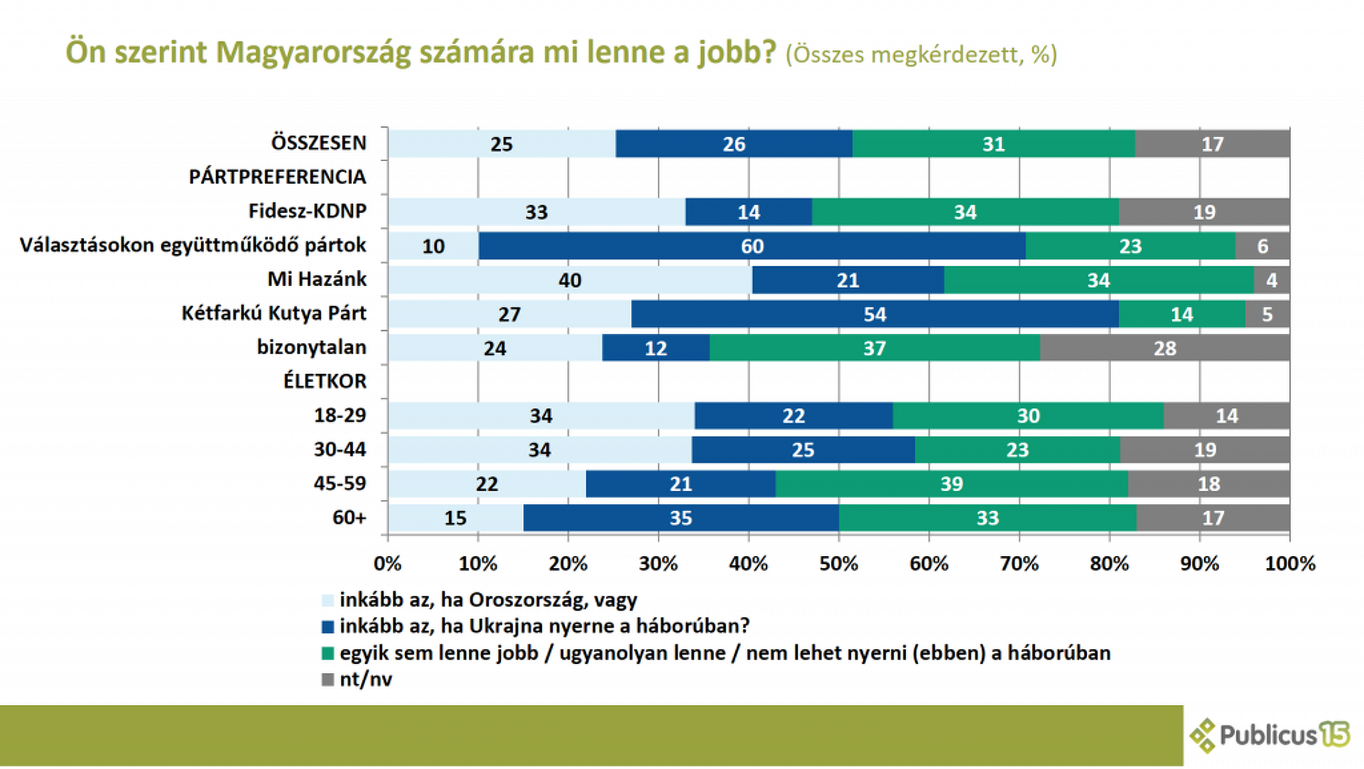 Közvélemény-kutatás az oroszbarátságról