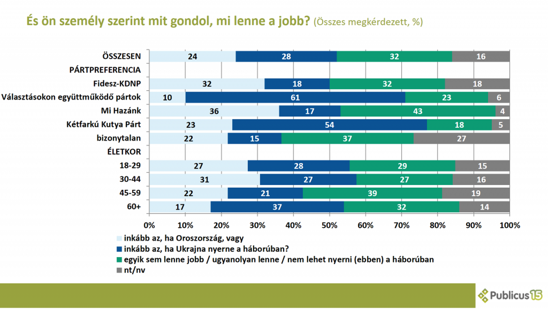 Közvélemény-kutatás az oroszbarátságról