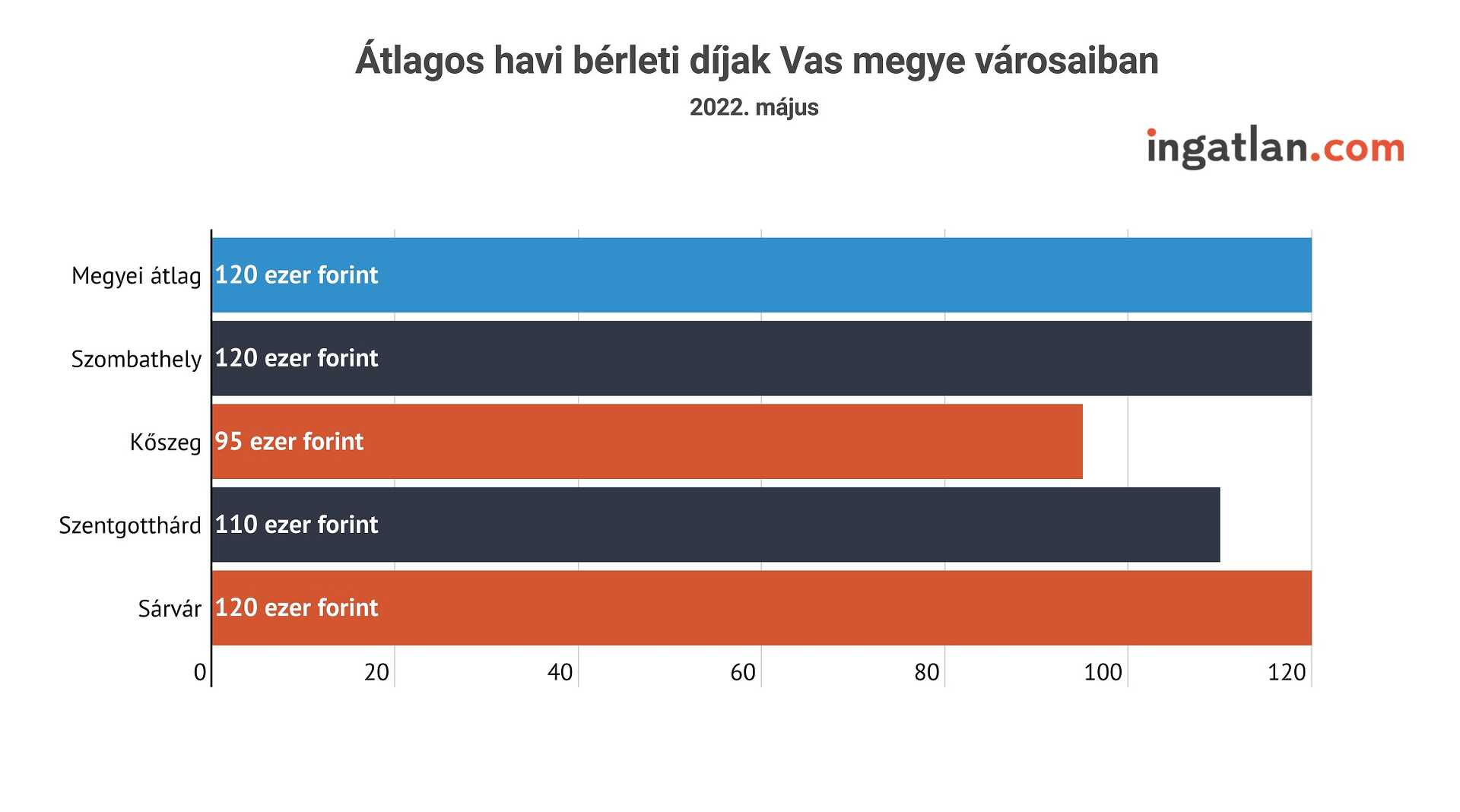 Vas megyei albérletpiac