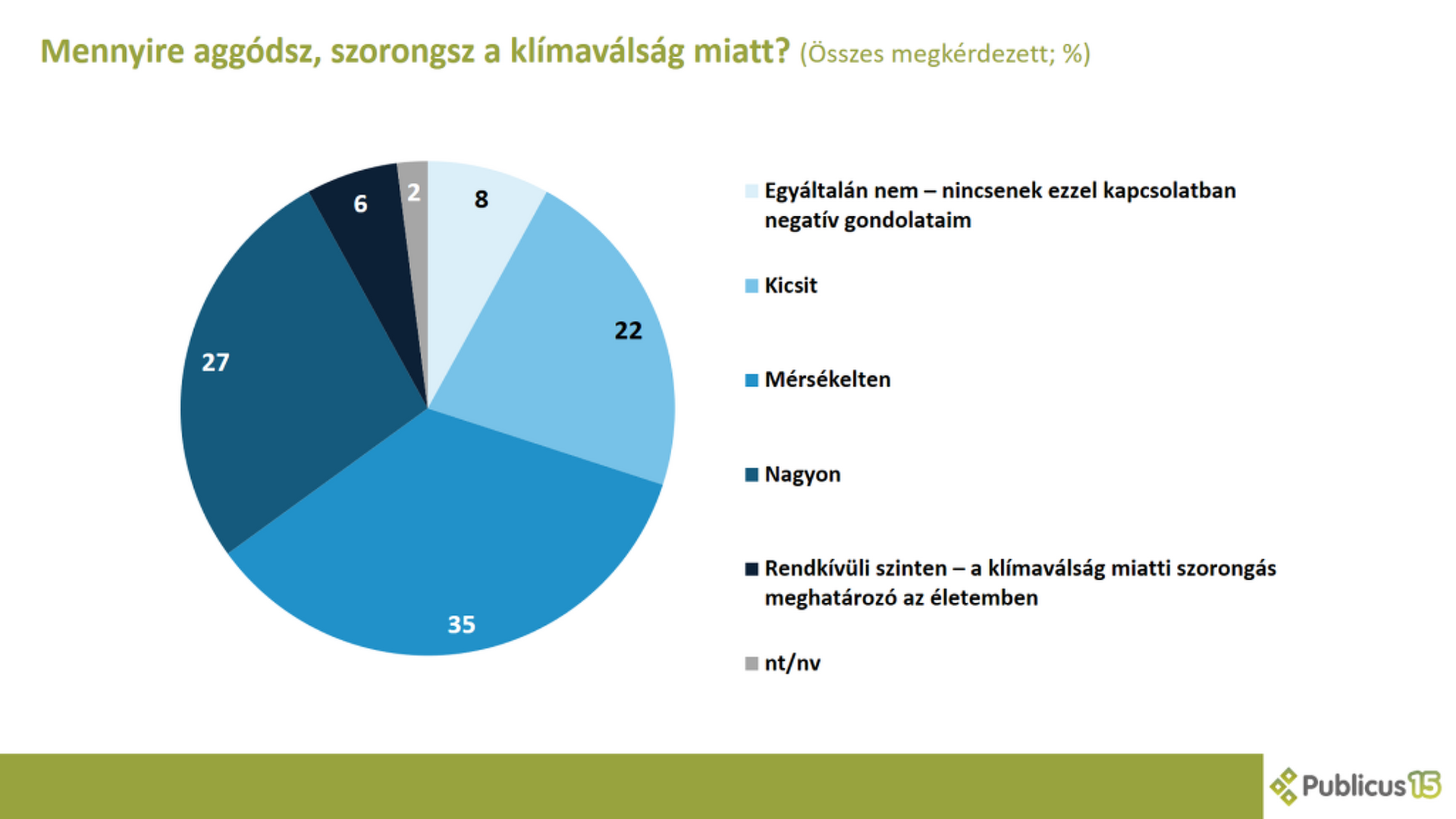 Fiatalok, klímaváltozás, közvélemény-kutatás