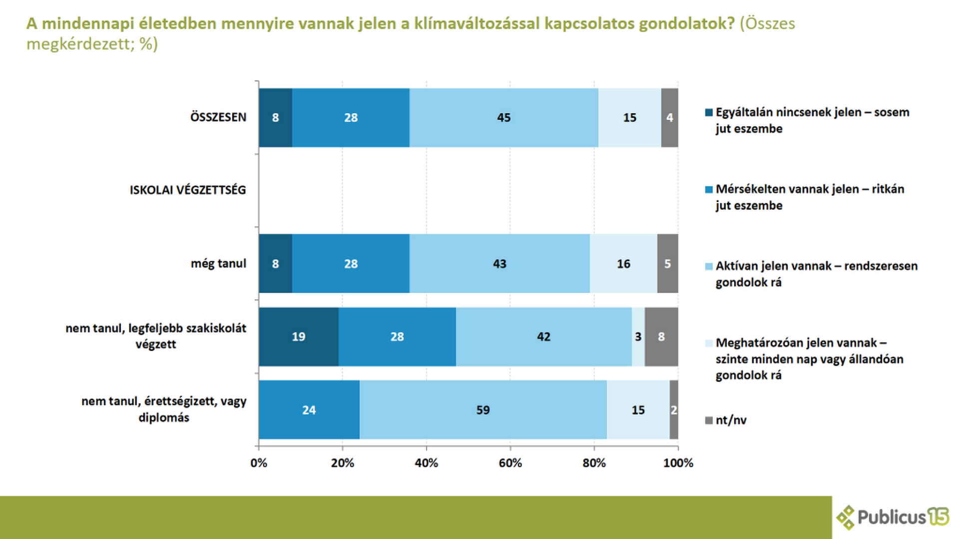 Fiatalok, klímaváltozás, közvélemény-kutatás