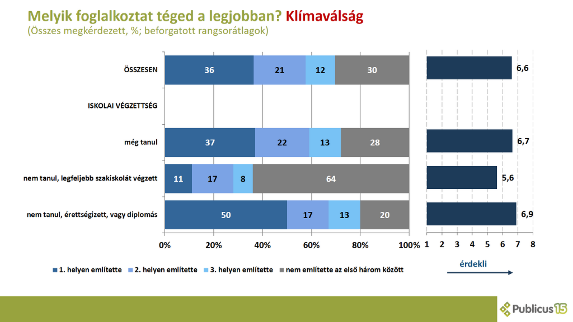 Fiatalok, klímaváltozás, közvélemény-kutatás