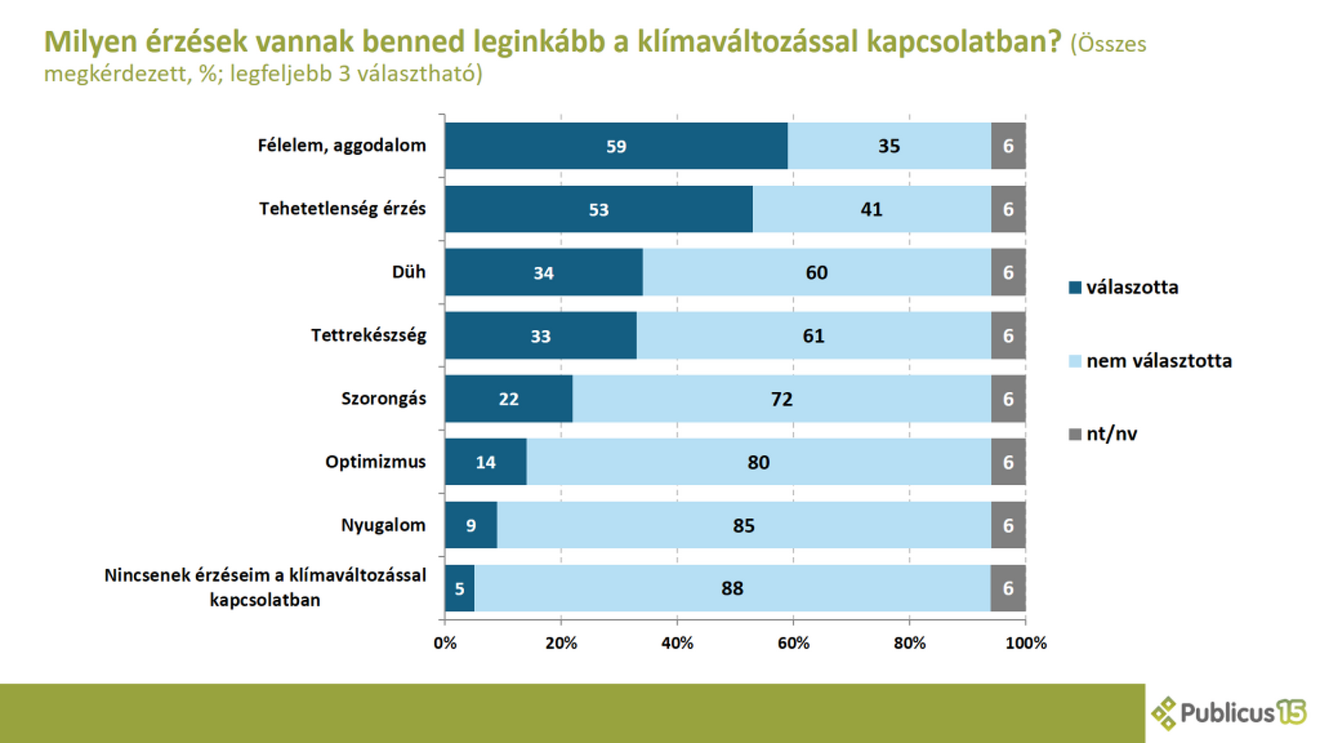 Fiatalok, klímaváltozás, közvélemény-kutatás