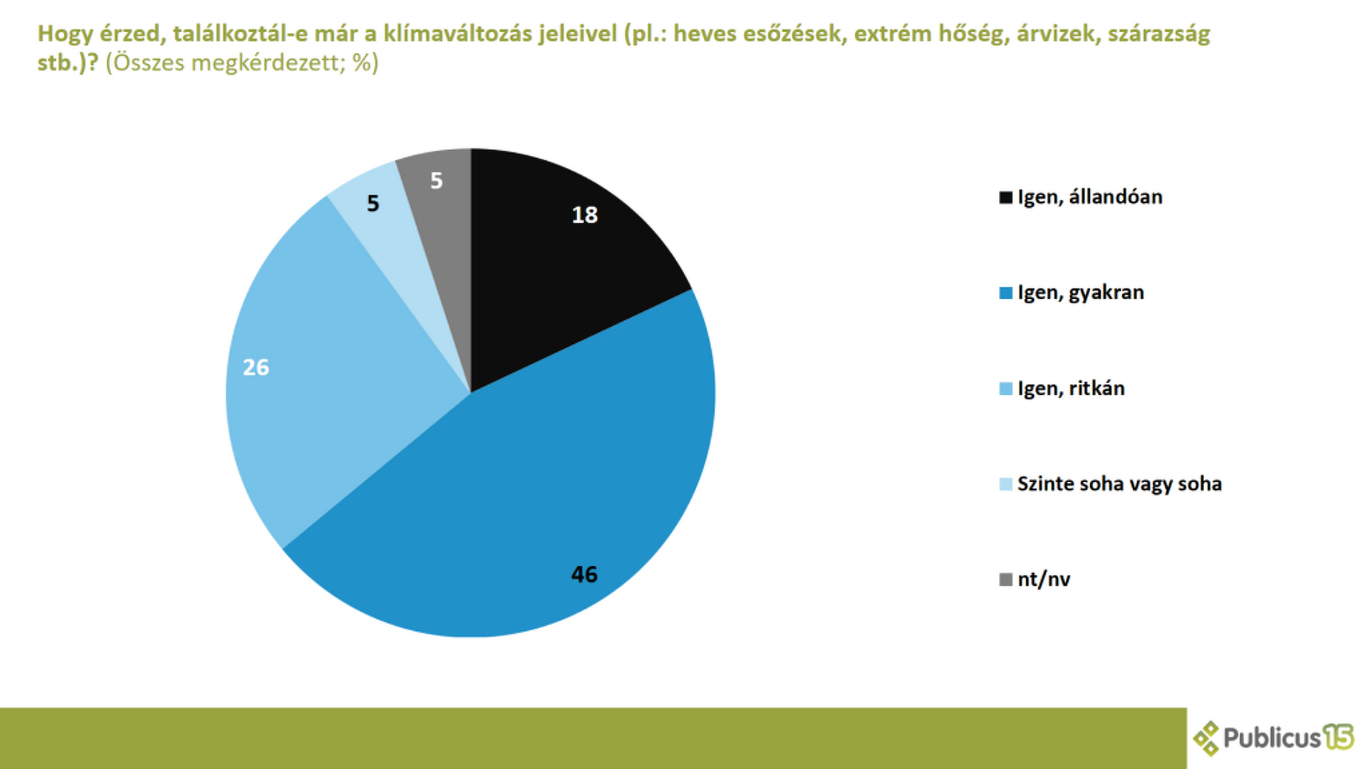 Fiatalok, klímaváltozás, közvélemény-kutatás