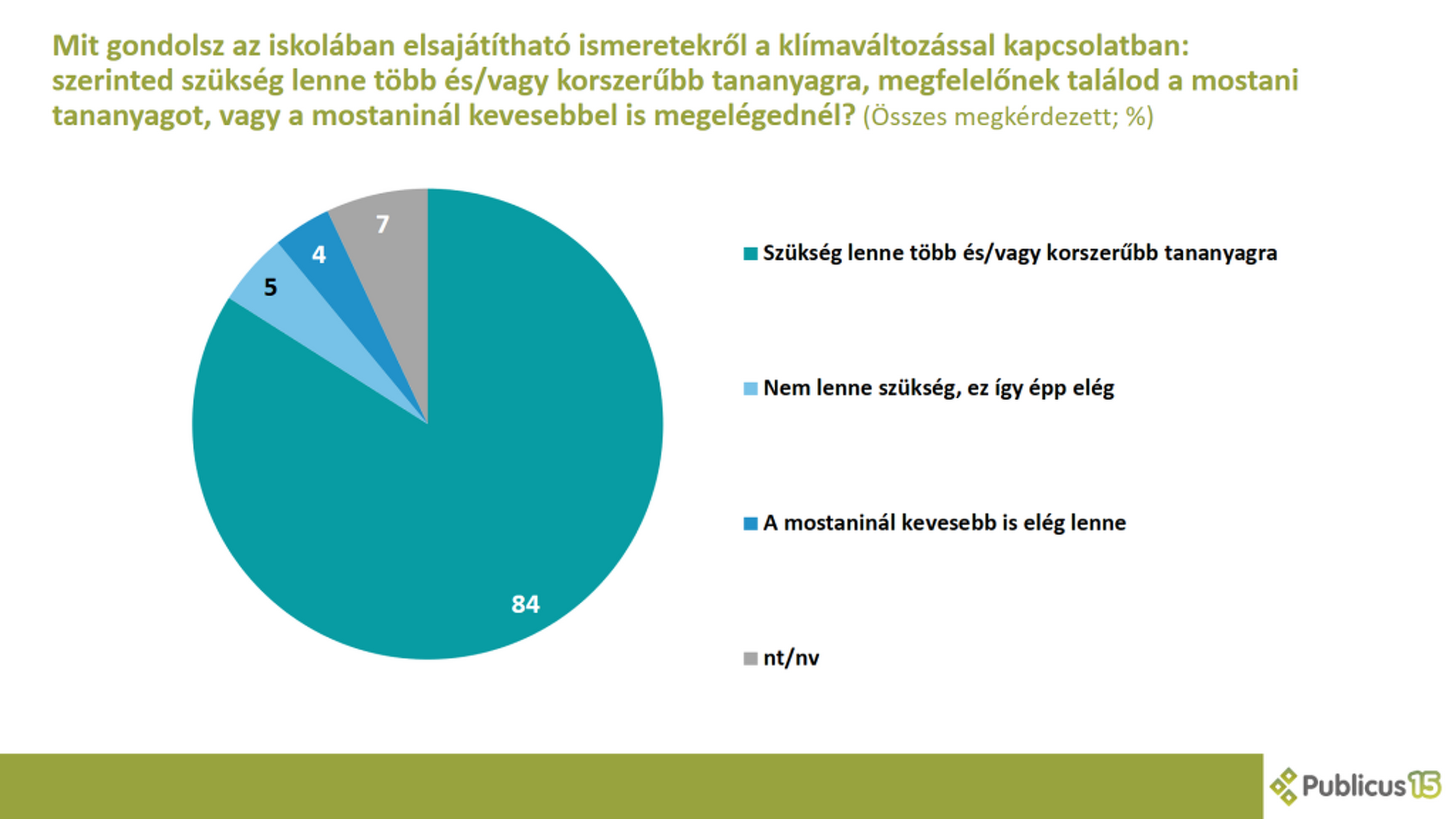 Fiatalok, klímaváltozás, közvélemény-kutatás