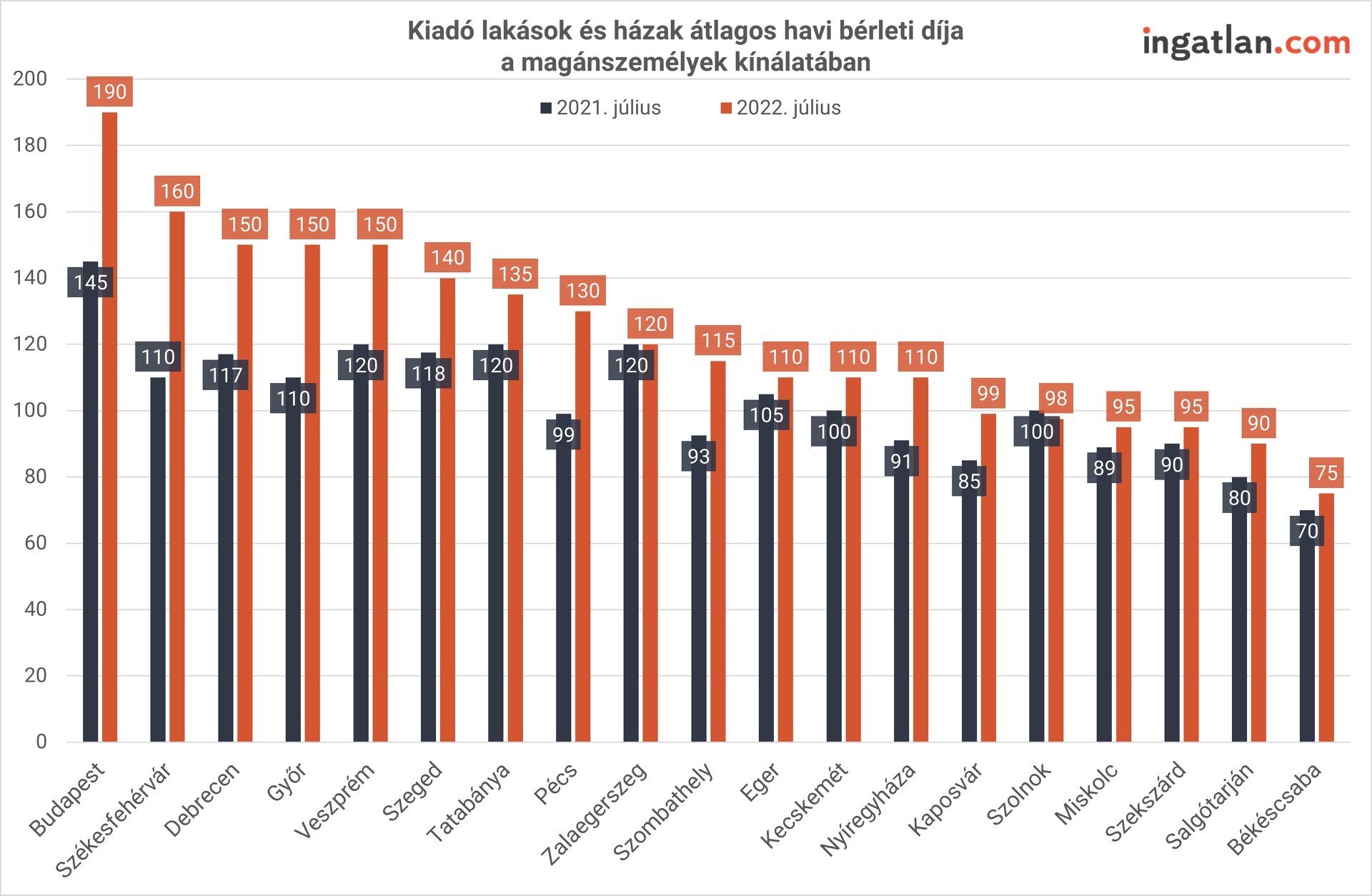 Kiadó lakások és házak átlagos havi bérleti díja