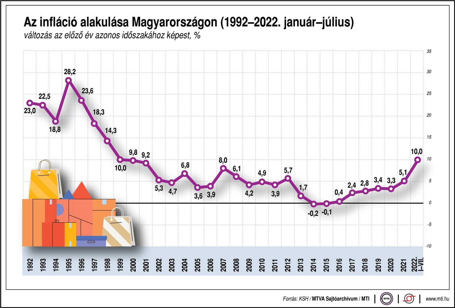 Az infláció alakulása Magyarországon (1992-2022. január-július)