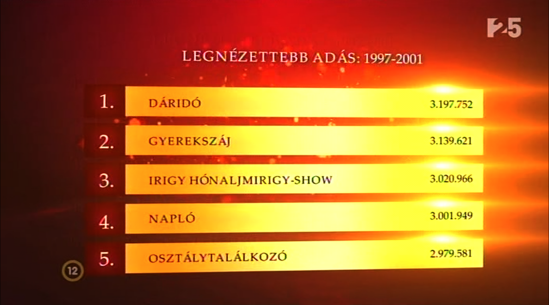 Friderikuszról csak a nézettségi toplista miatt emlékeztek meg.