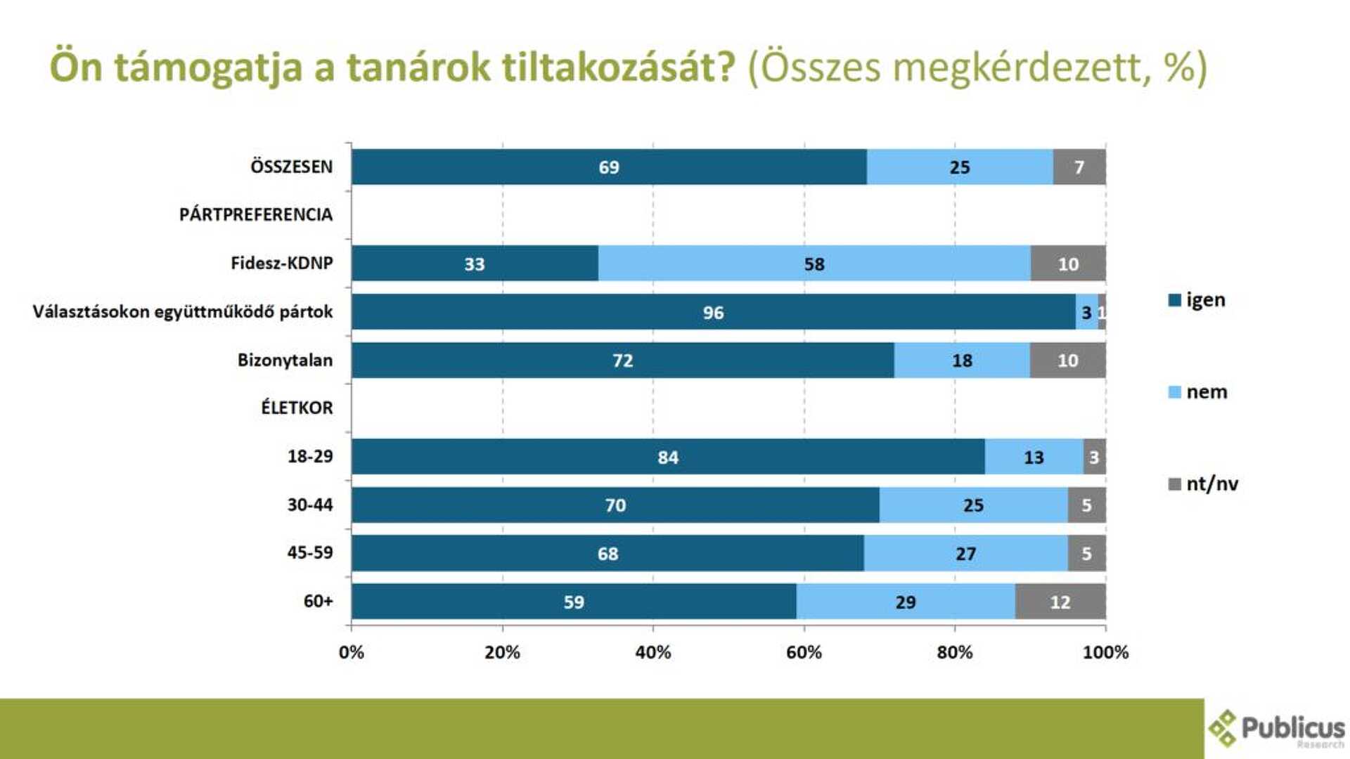 Közvélemény-kutatás pedagógus demonstráció