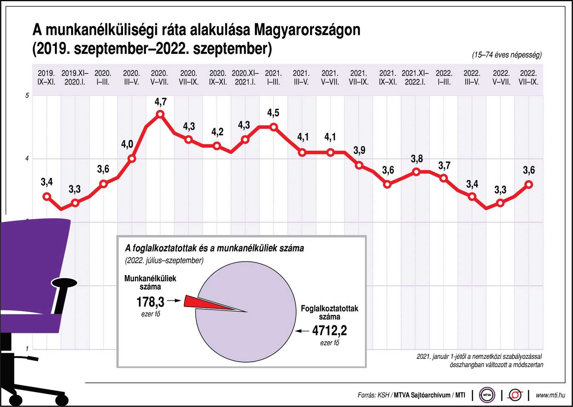 A munkanélküliségi ráta alakulása Magyarországon (2019. szeptember-2022. szeptember)