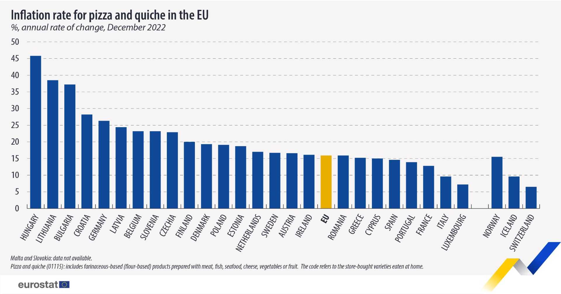 A pizza és quiche áremelkedés átlaga az EU-ban 2022 végén.