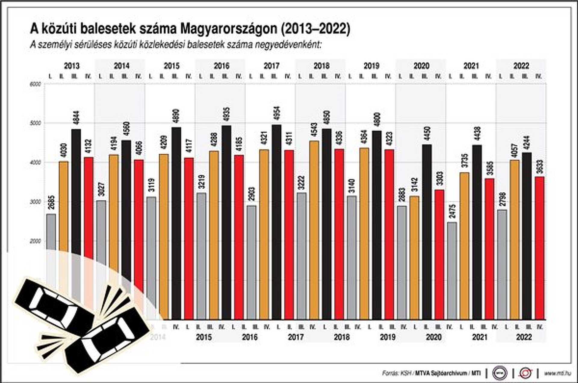 A közúti balesetek száma Magyarországon (2013-2022)
