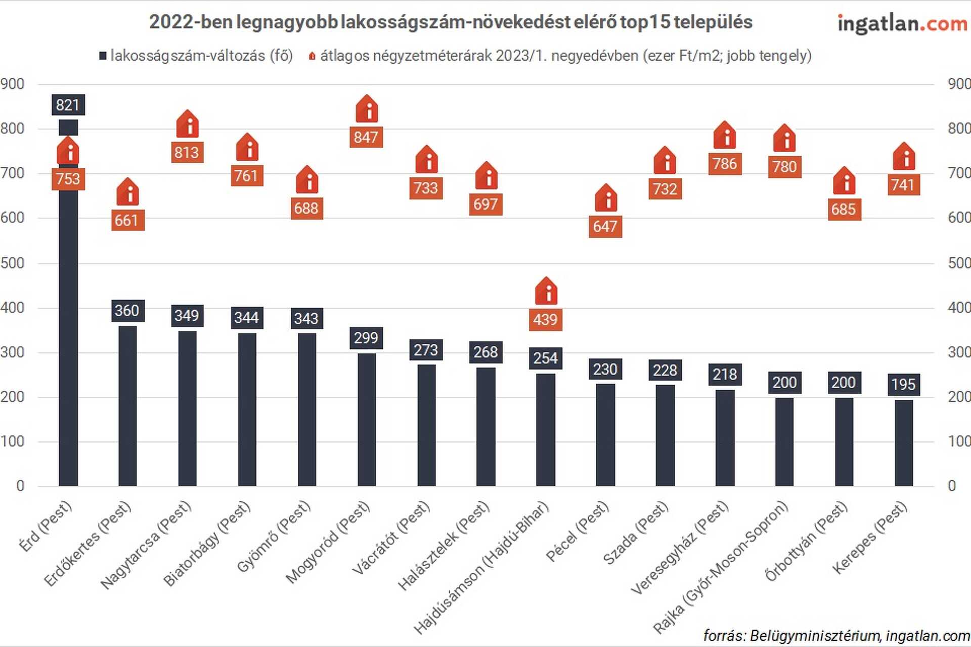 A legnagyobb lakosságszám-növekedést elérő települések 2022-ben