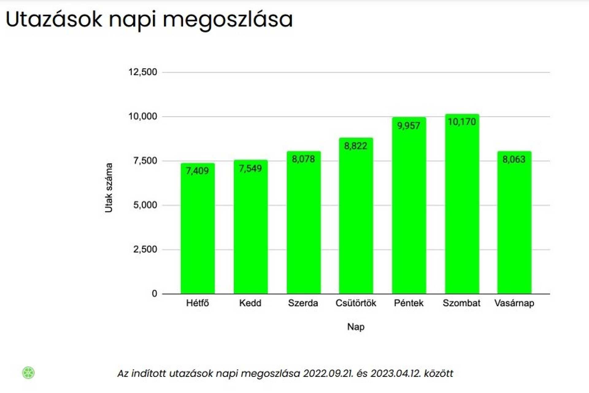 Az e-rolleres utazások napi megoszlása Szombathelyen