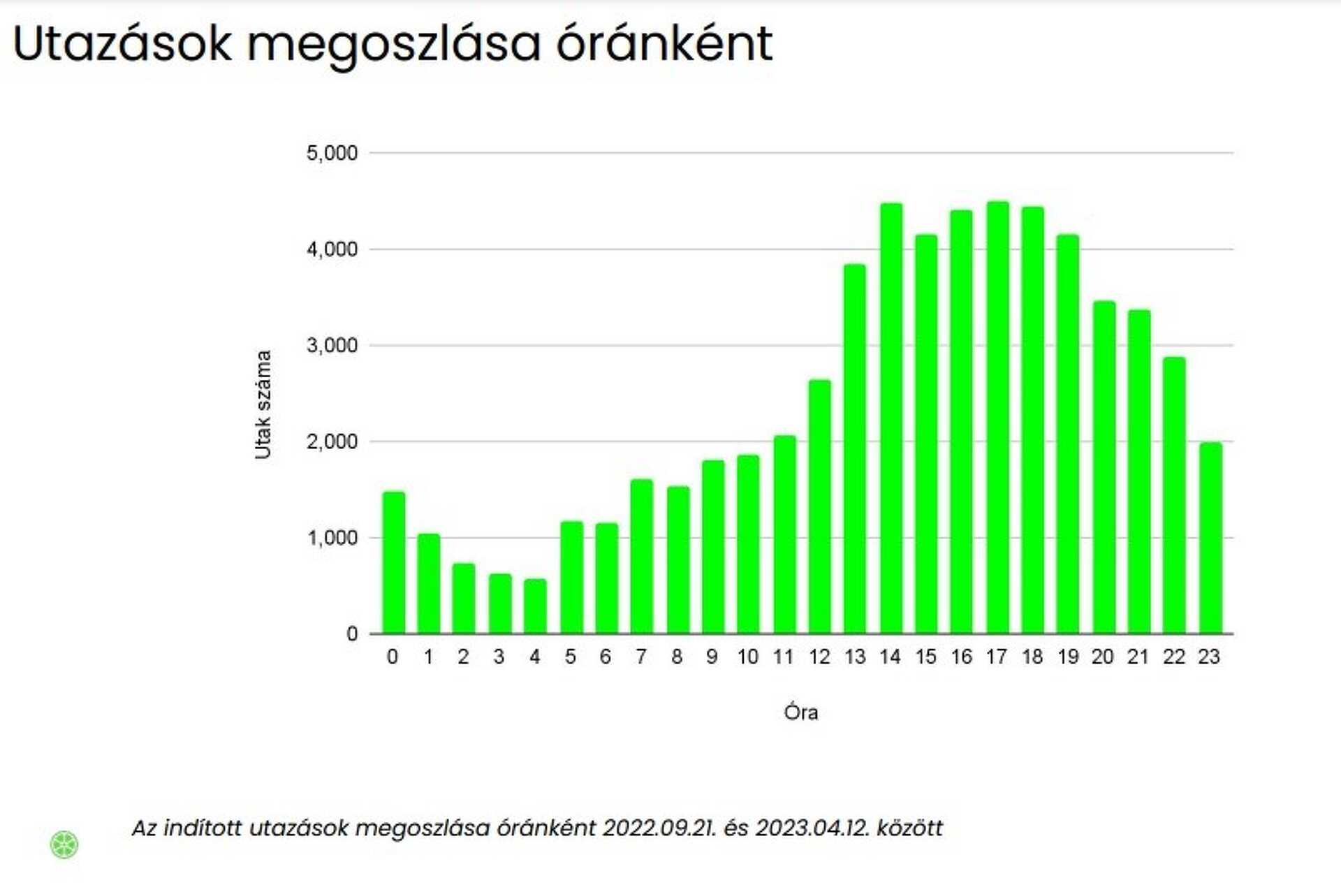 Az e-rolleres utazások óránkénti megoszlása Szombathelyen