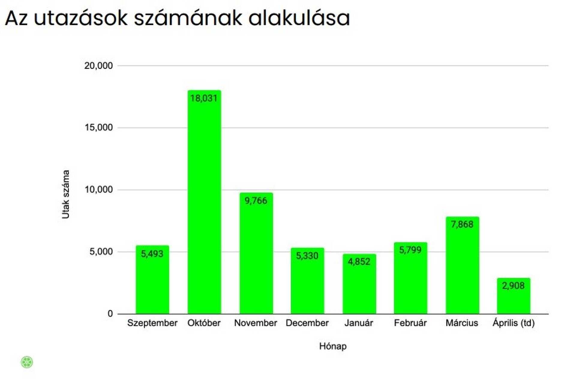 Az e-rolleres utazások száma hónaponként Szombathelyen