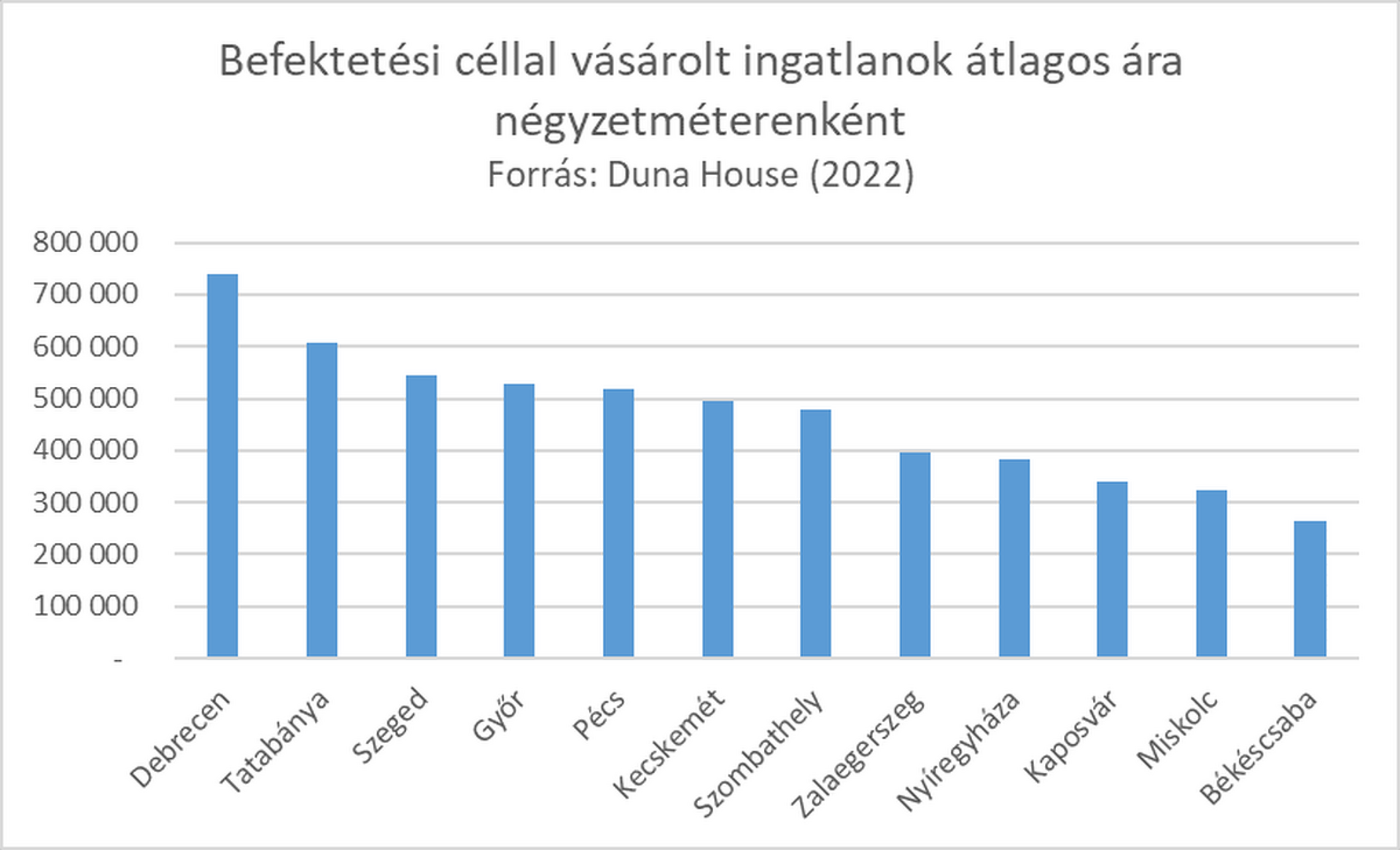 Befektetési célú ingatlanok átlagos ára négyzetméterenként