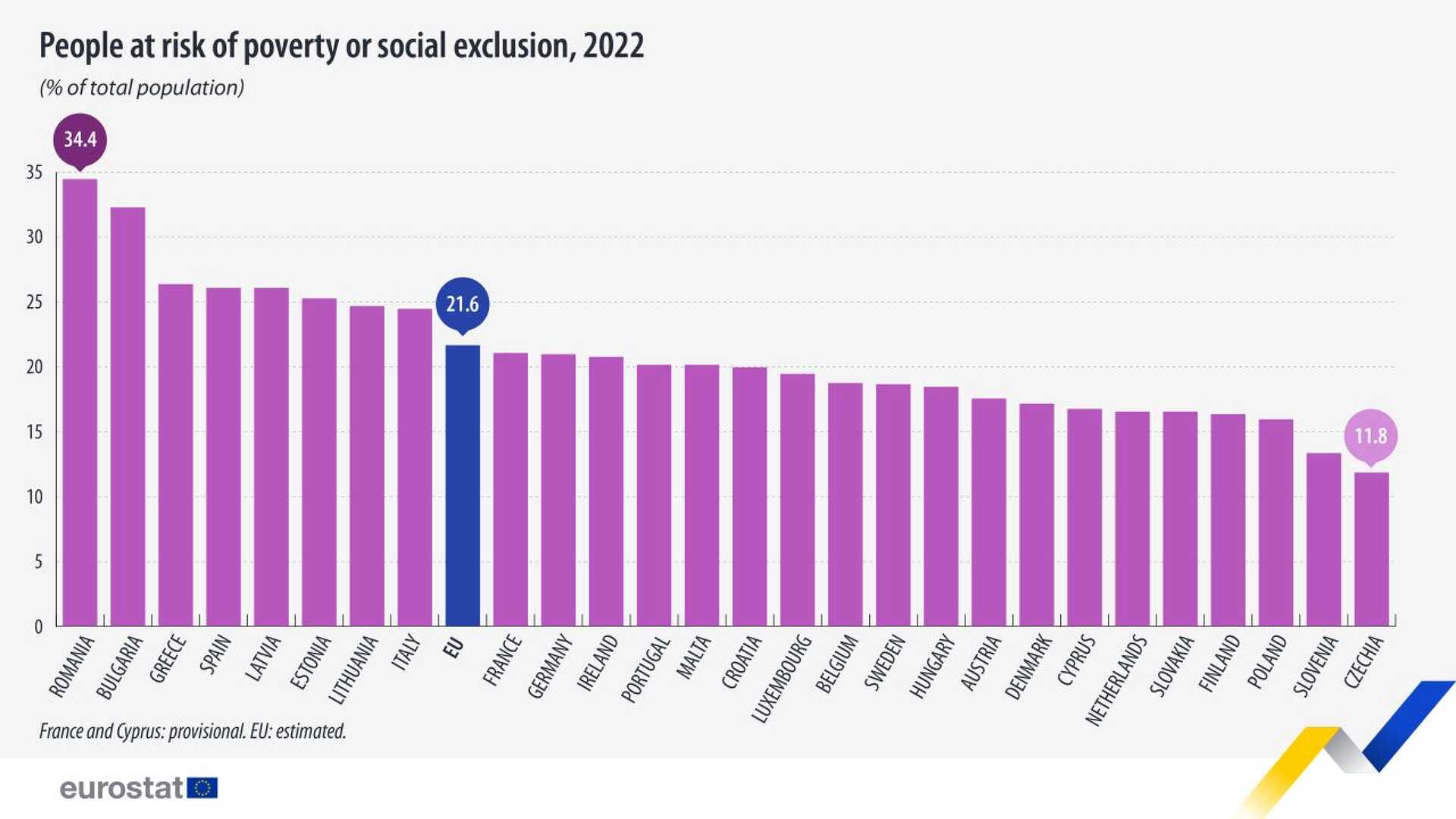 A szegénység kockázata az EU országaiban