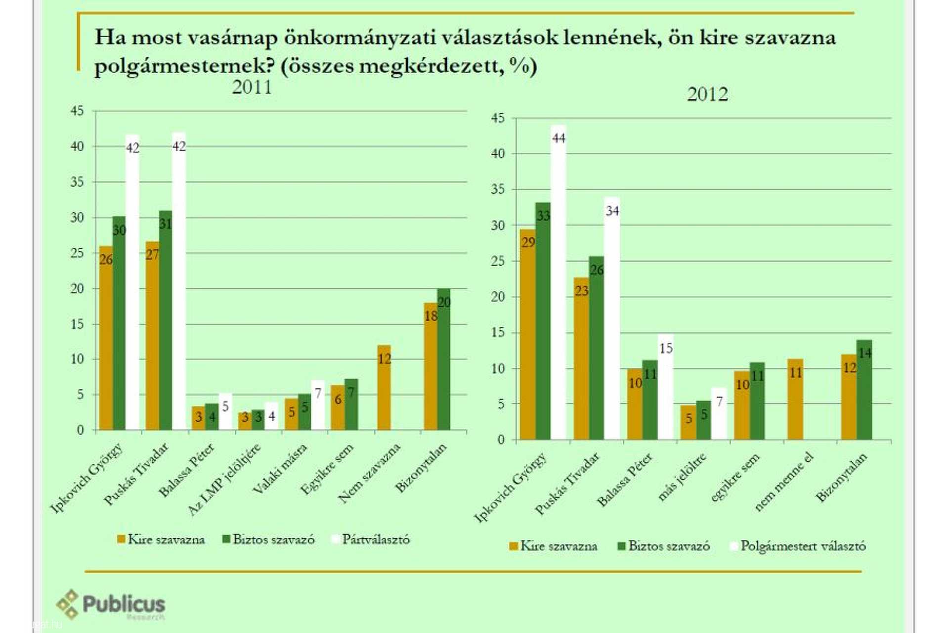 Szombathelyi közvélemény-kutatás 2012